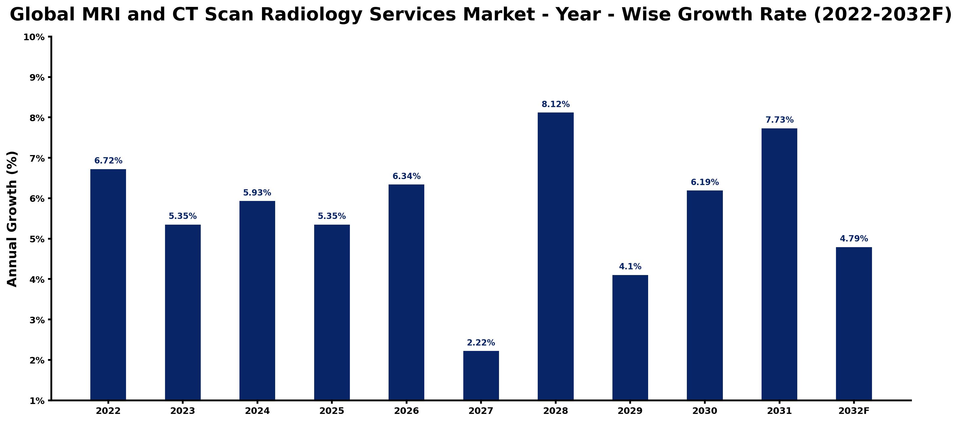 Global MRI and CT Scan Radiology Services Market Year-wise Growth Rate and Key Drivers