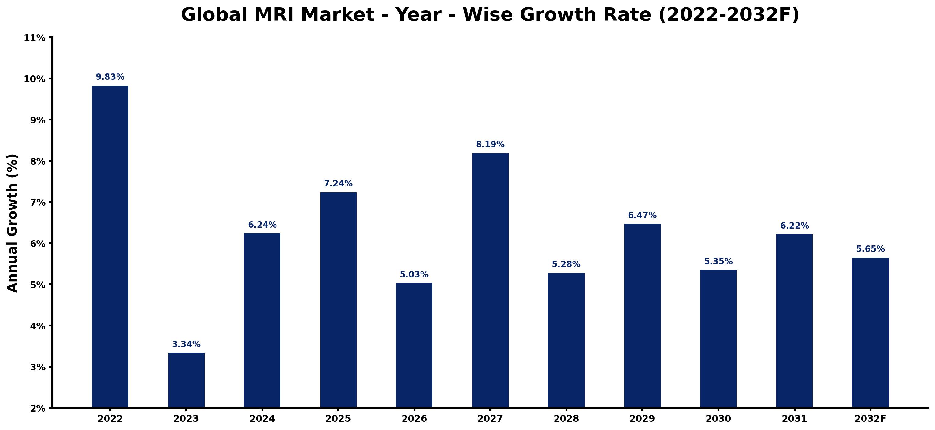 Global MRI Market Year-wise Growth Rate and Key Drivers