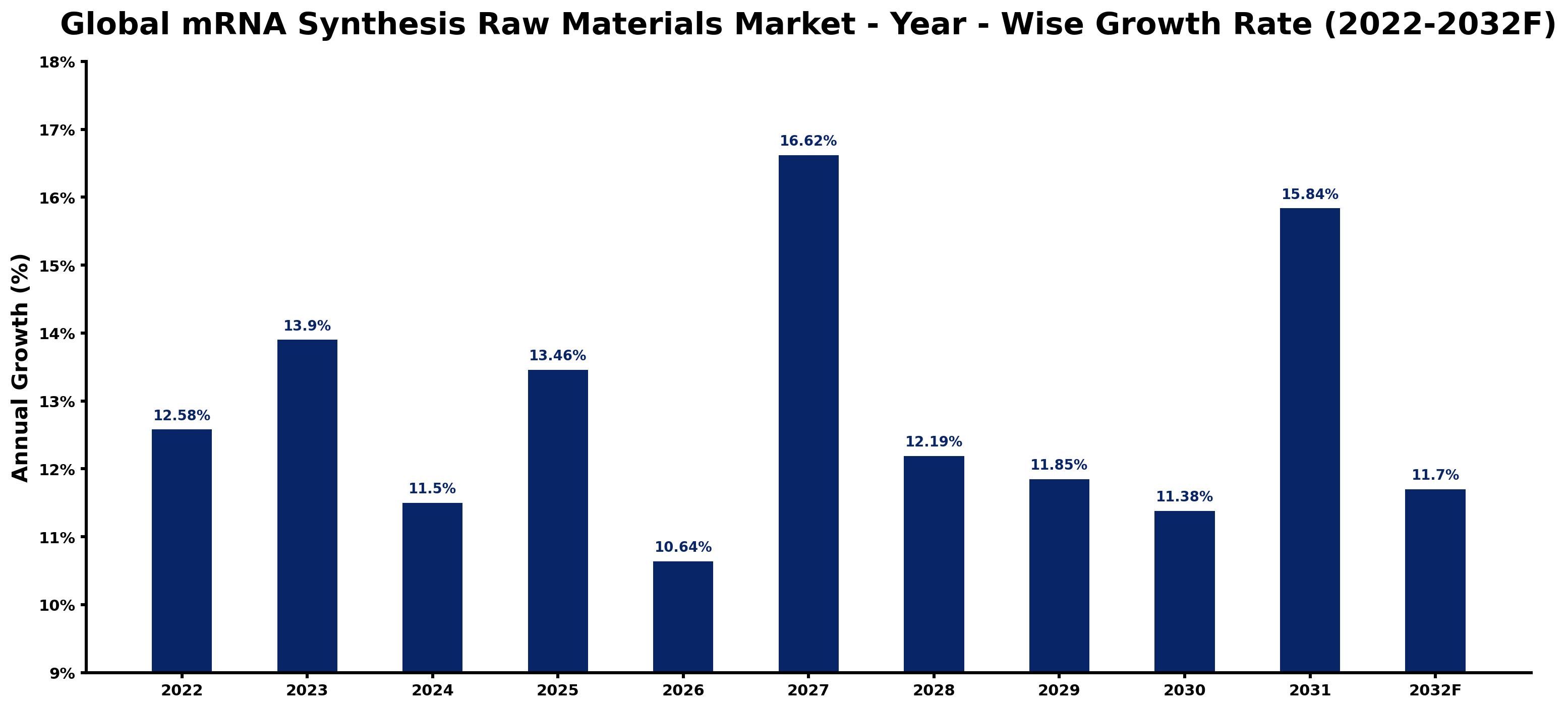 Global mRNA Synthesis Raw Materials Market Year-wise Growth Rate and Key Drivers