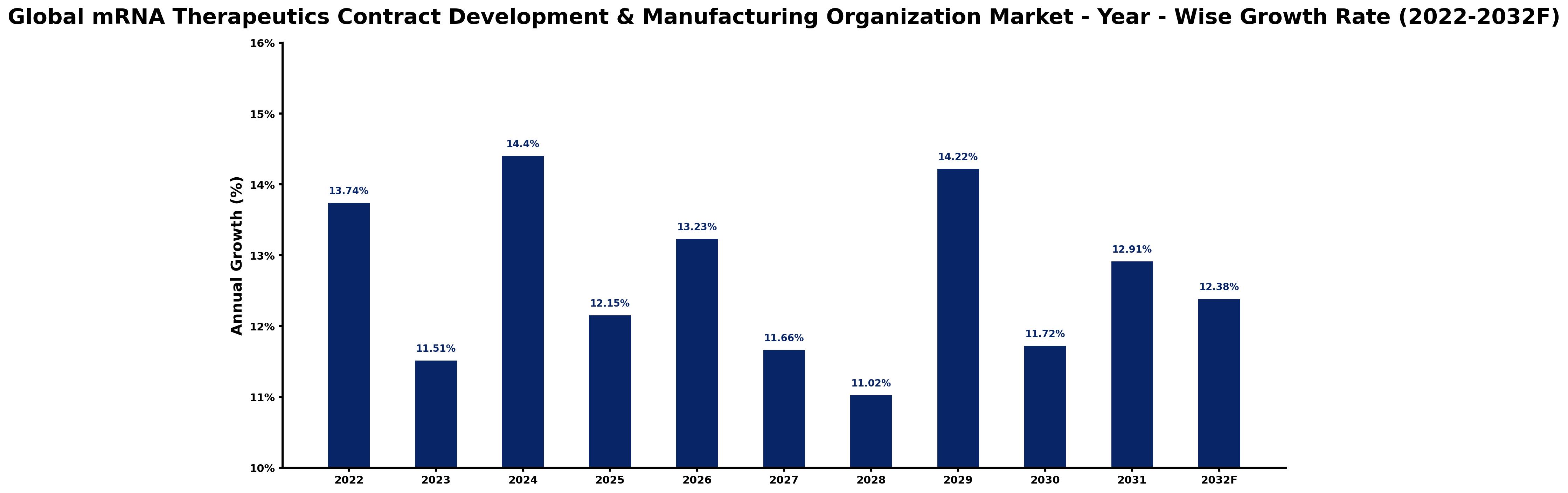 Global mRNA Therapeutics Contract Development & Manufacturing Organization Market Year-wise Growth Rate and Key Drivers