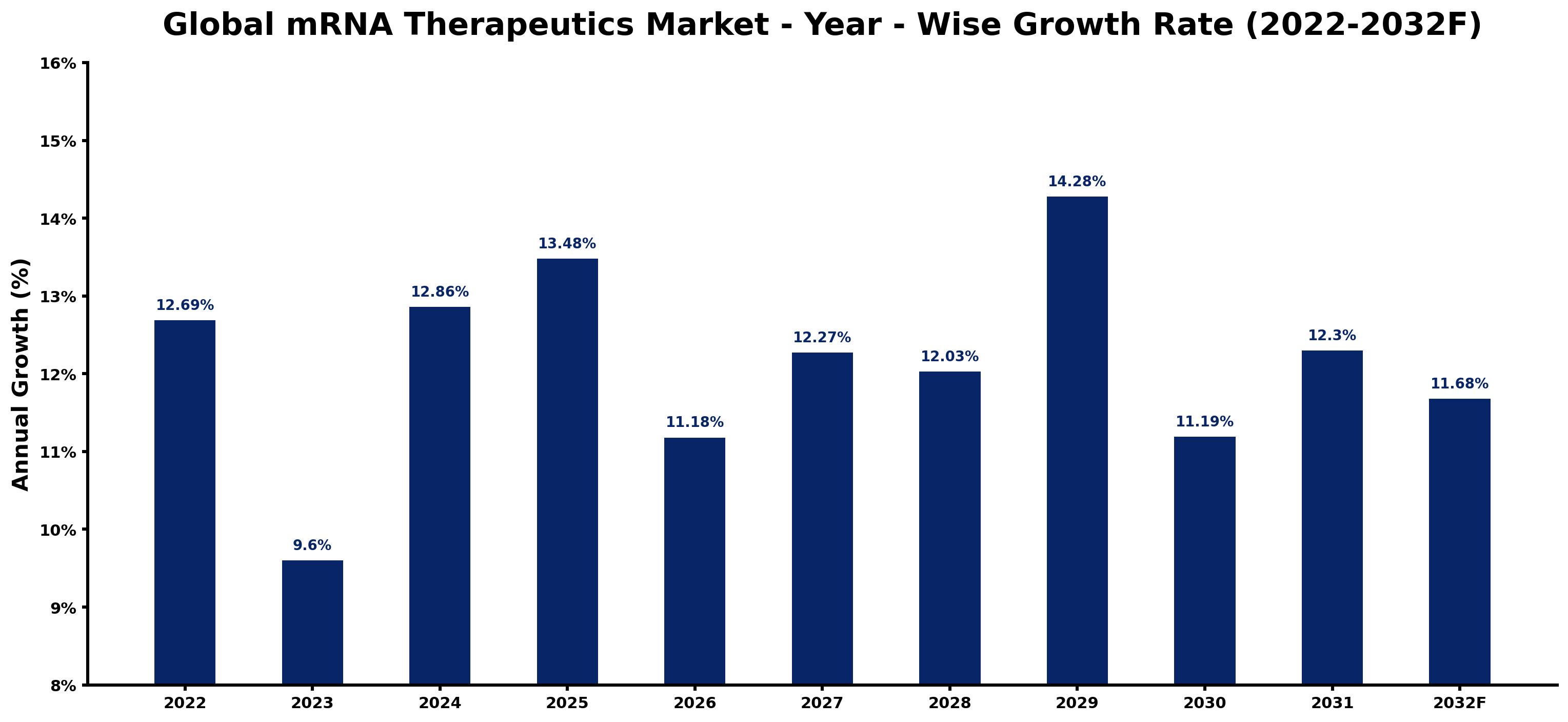 Global mRNA Therapeutics Market Year-wise Growth Rate and Key Drivers