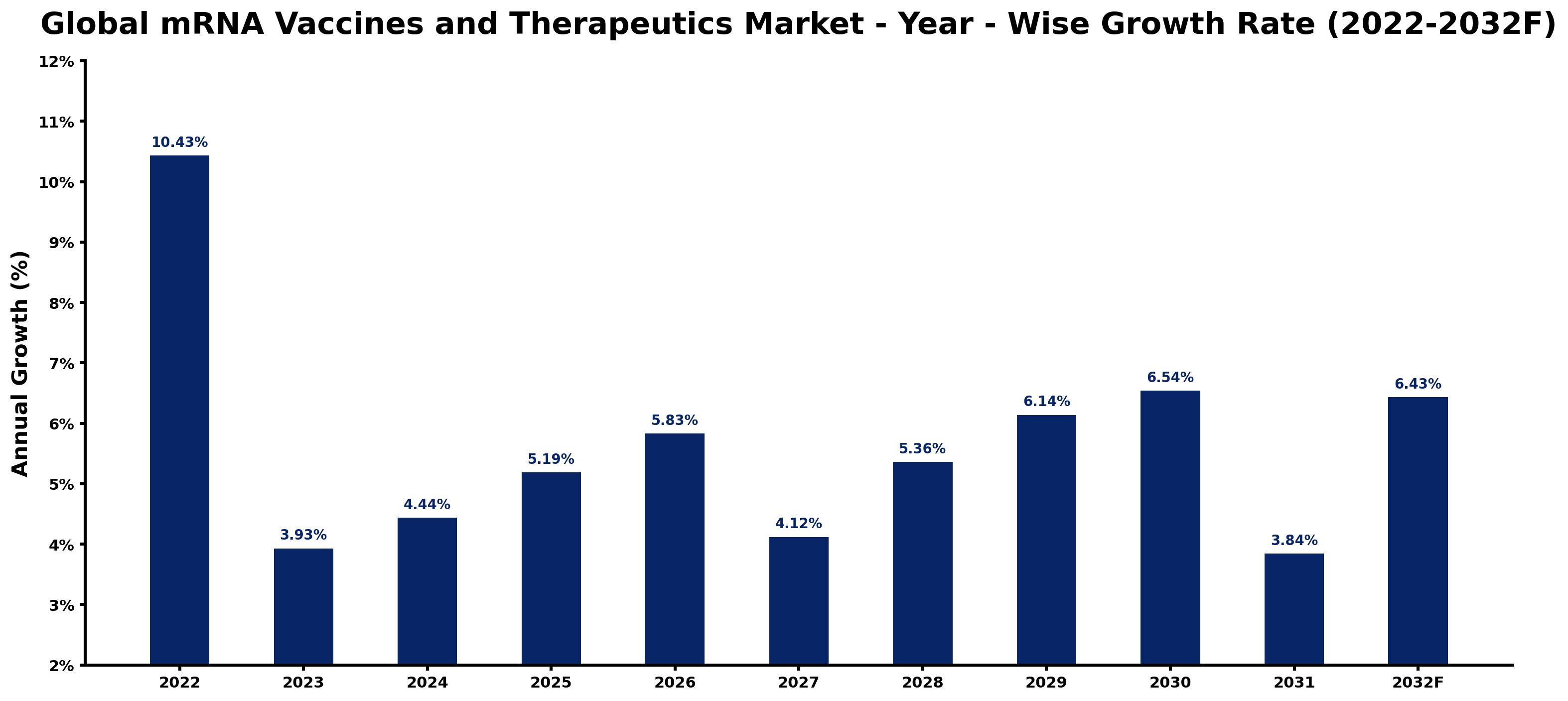 Global mRNA Vaccines and Therapeutics Market Year-wise Growth Rate and Key Drivers