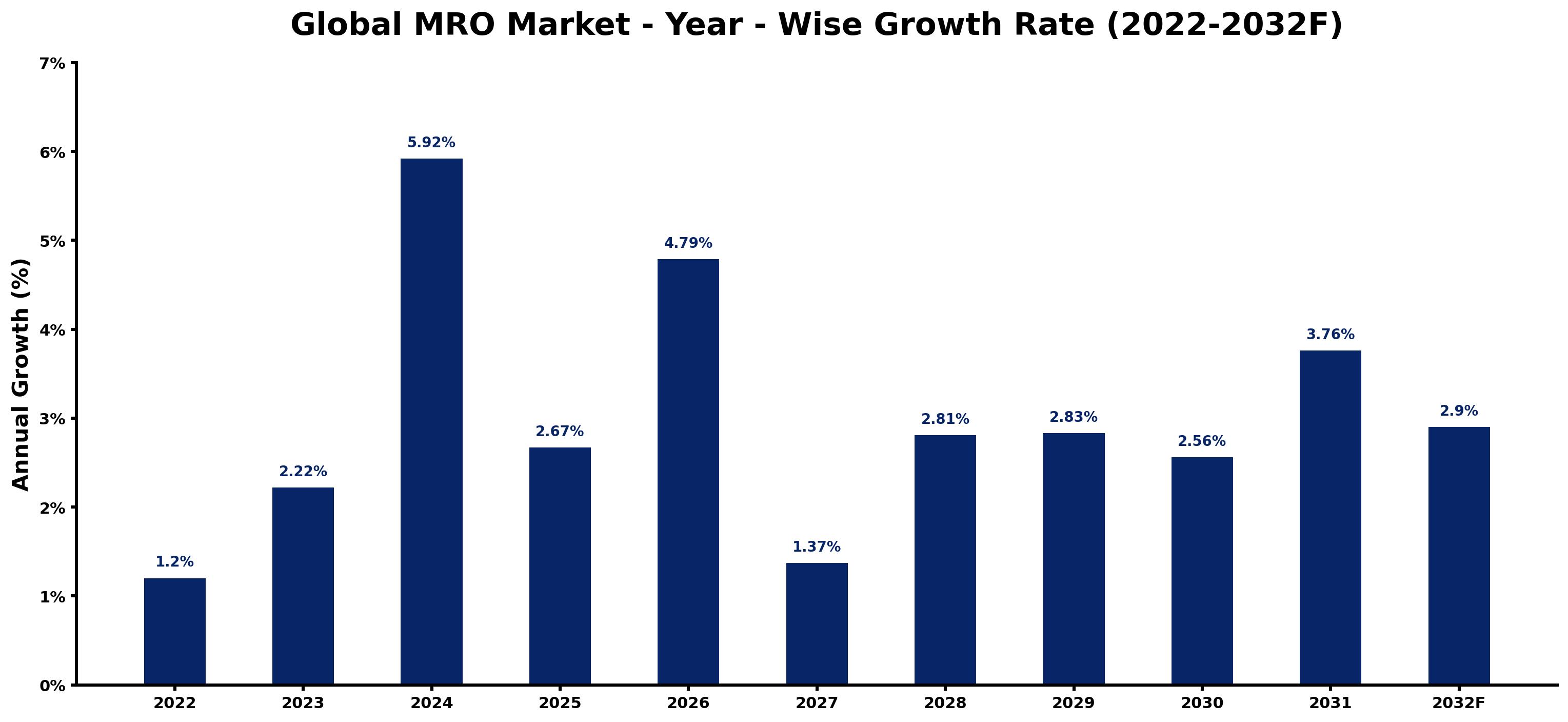 Global MRO Market Year-wise Growth Rate and Key Drivers