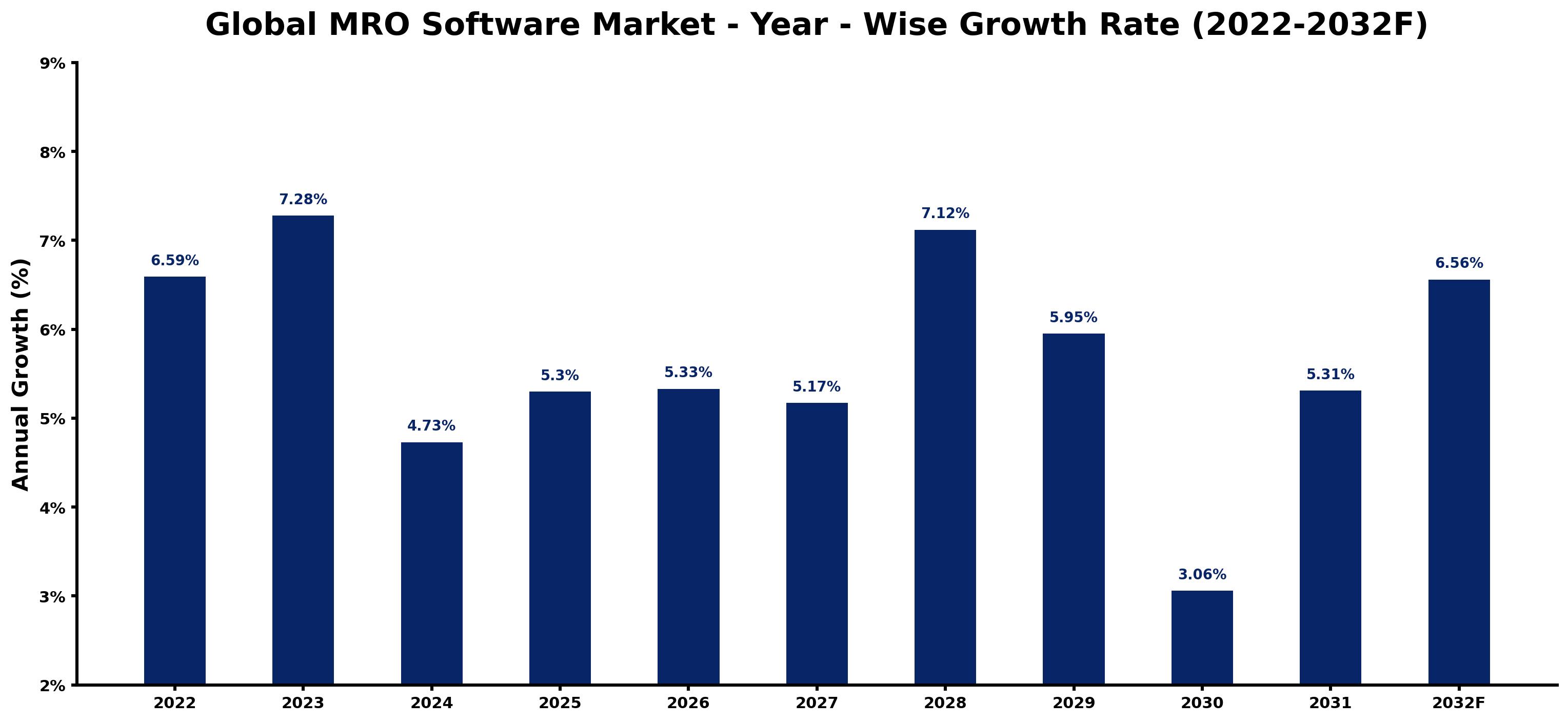 Global MRO Software Market Year-wise Growth Rate and Key Drivers