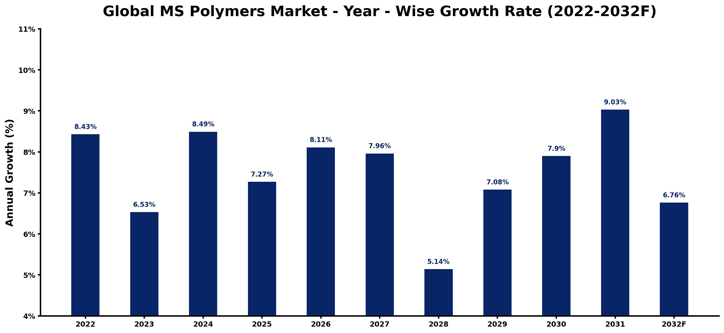 Global MS Polymers Market Year-wise Growth Rate and Key Drivers