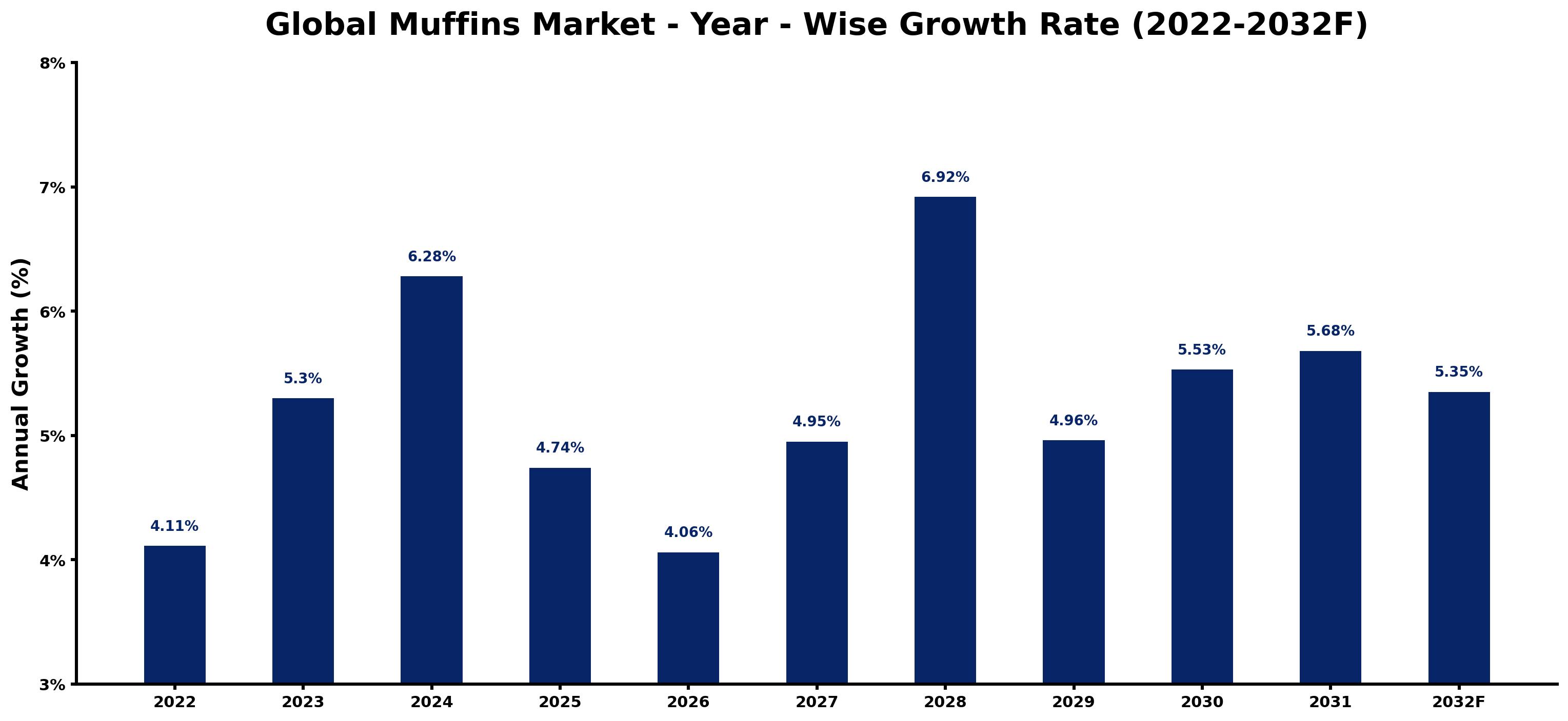 Global Muffins Market Year-wise Growth Rate and Key Drivers