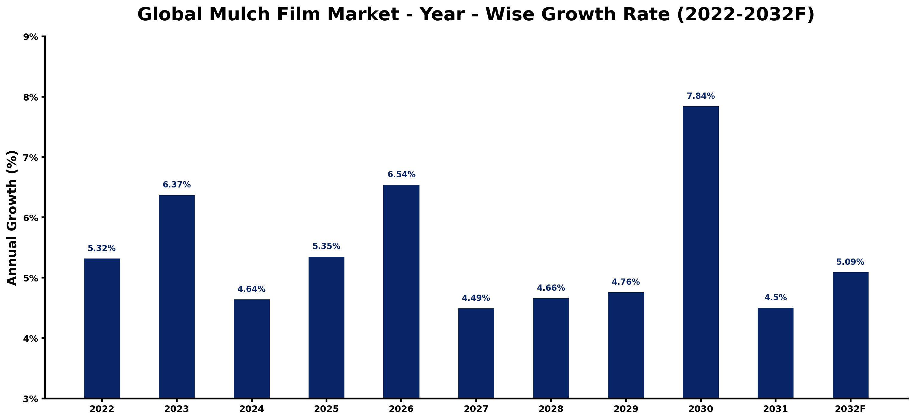 Global Mulch Film Market Year-wise Growth Rate and Key Drivers