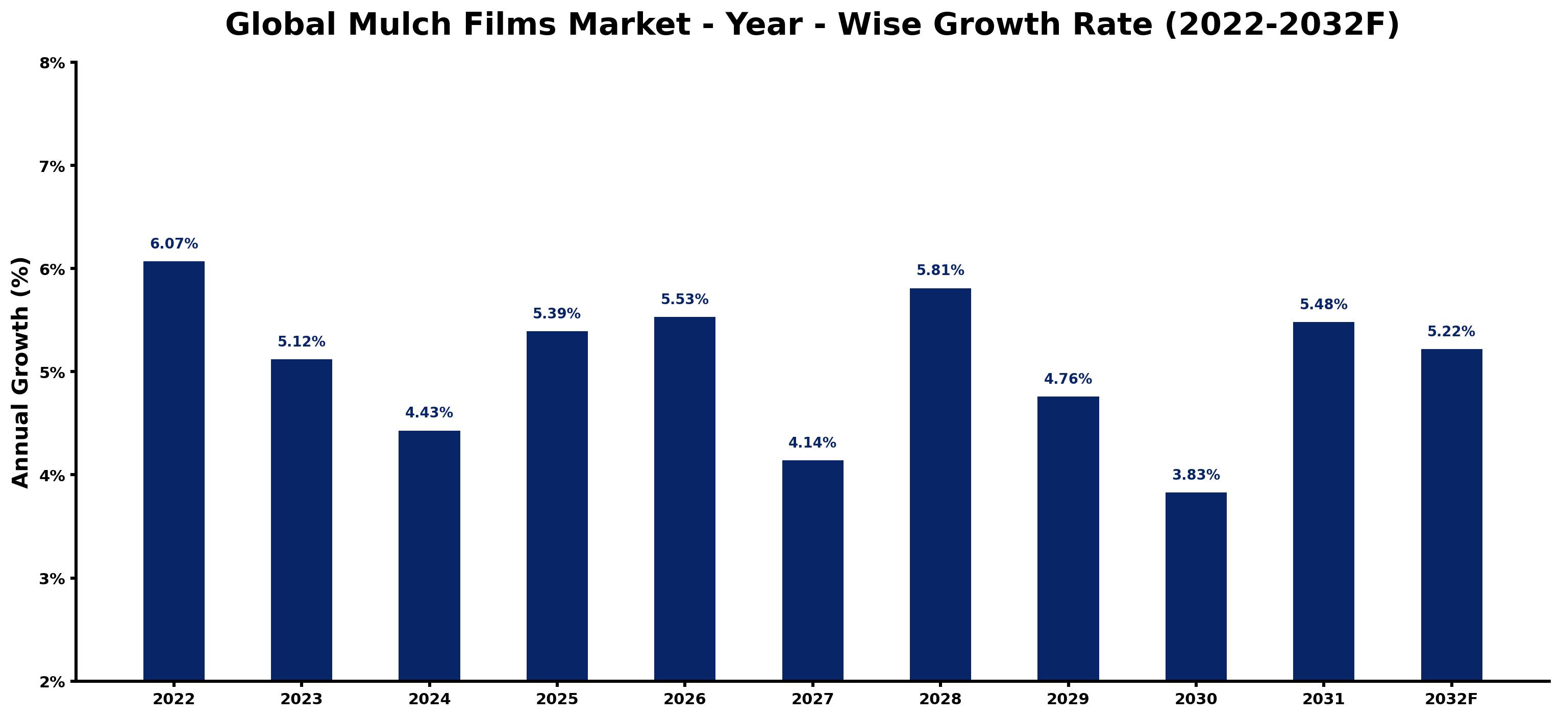 Global Mulch Films Market Year-wise Growth Rate and Key Drivers