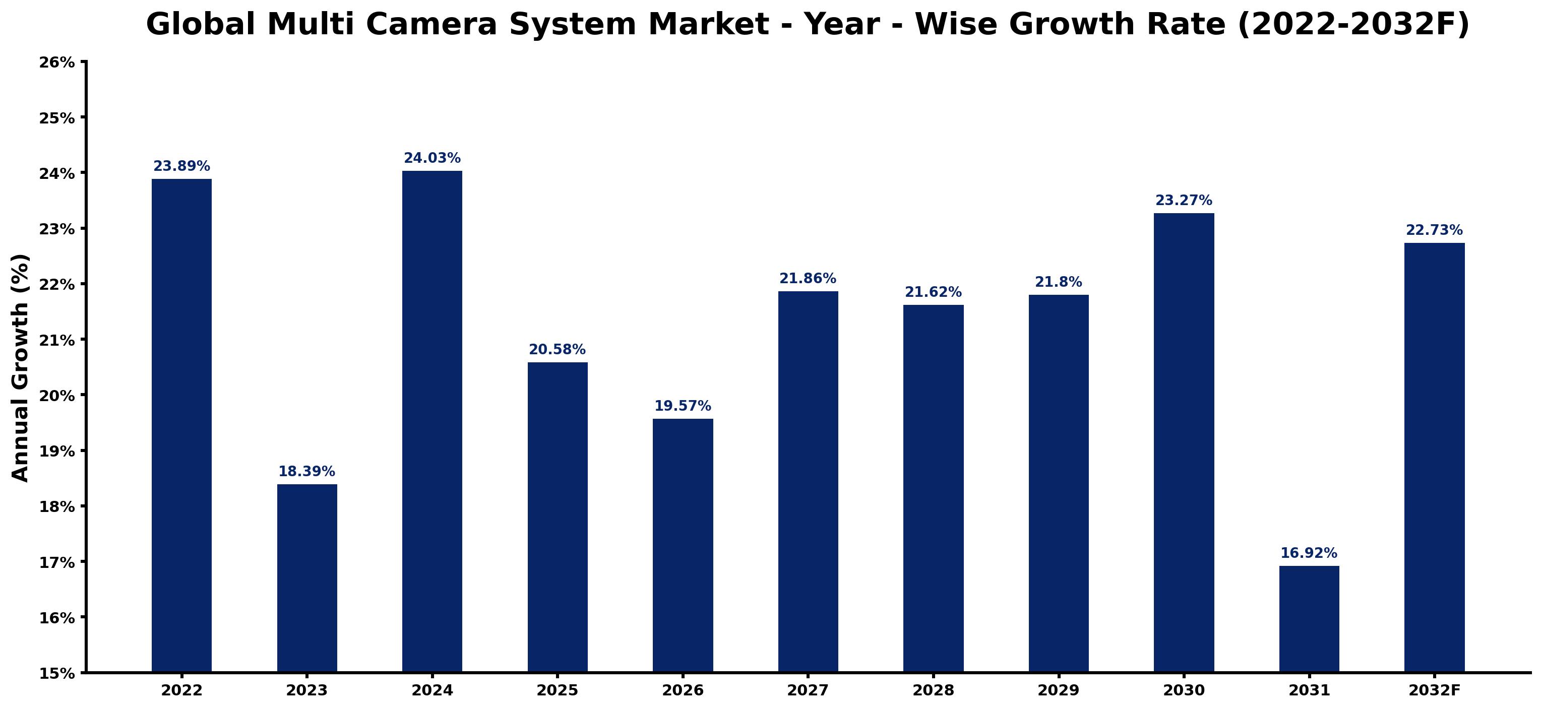 Global Multi Camera System Market Year-wise Growth Rate and Key Drivers