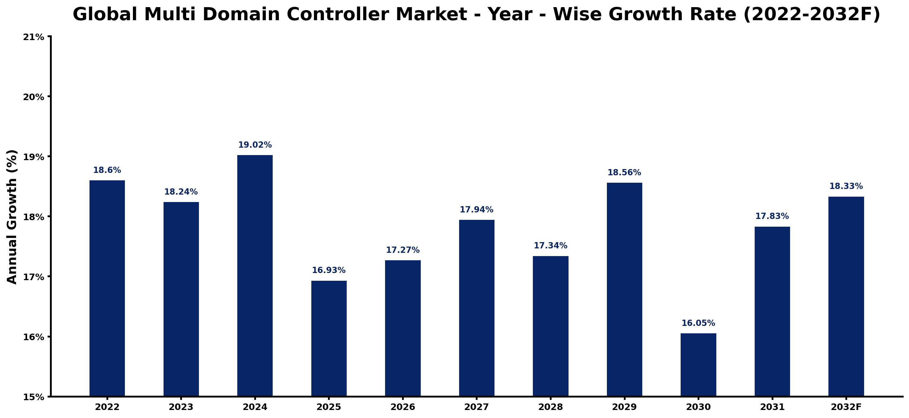 Global Multi Domain Controller Market Year-wise Growth Rate and Key Drivers