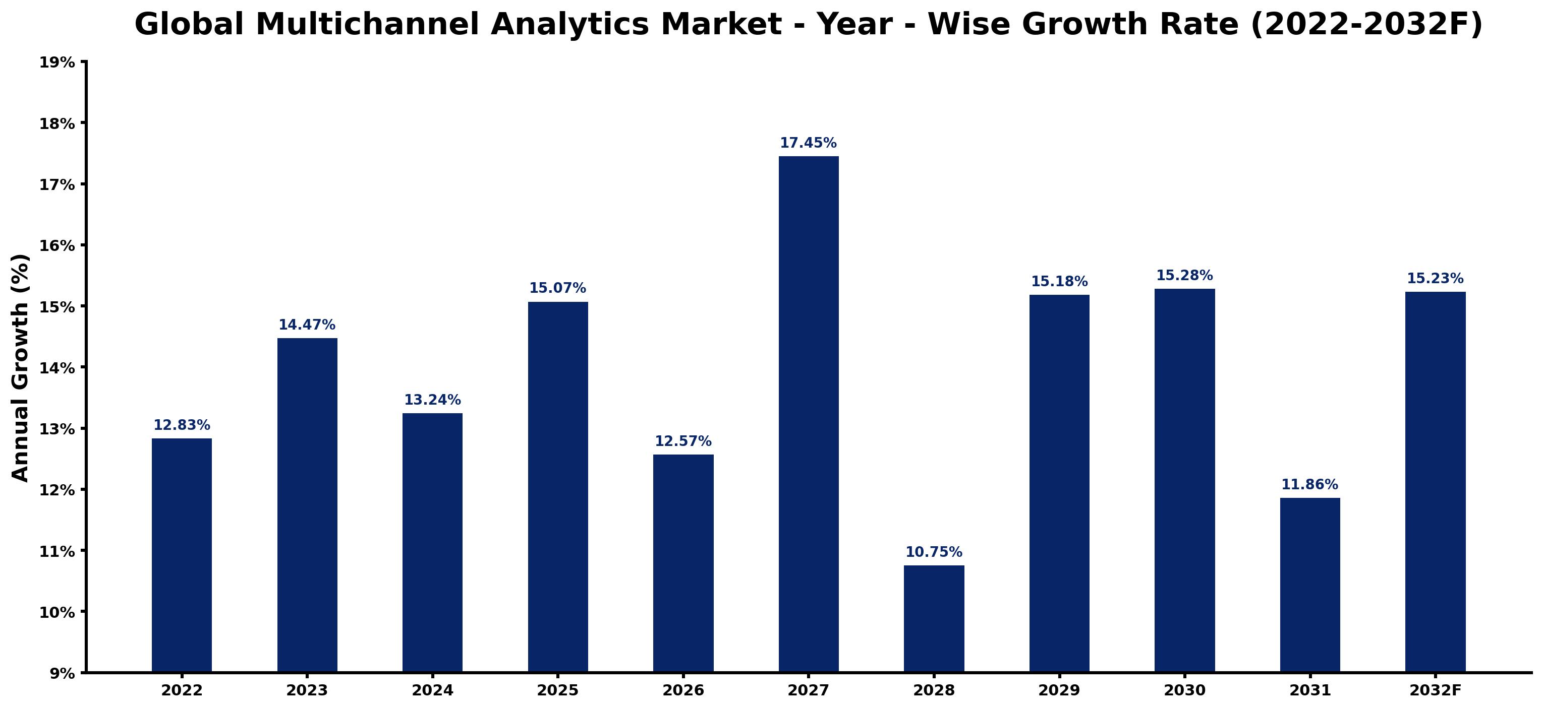 Global Multichannel Analytics Market Year-wise Growth Rate and Key Drivers