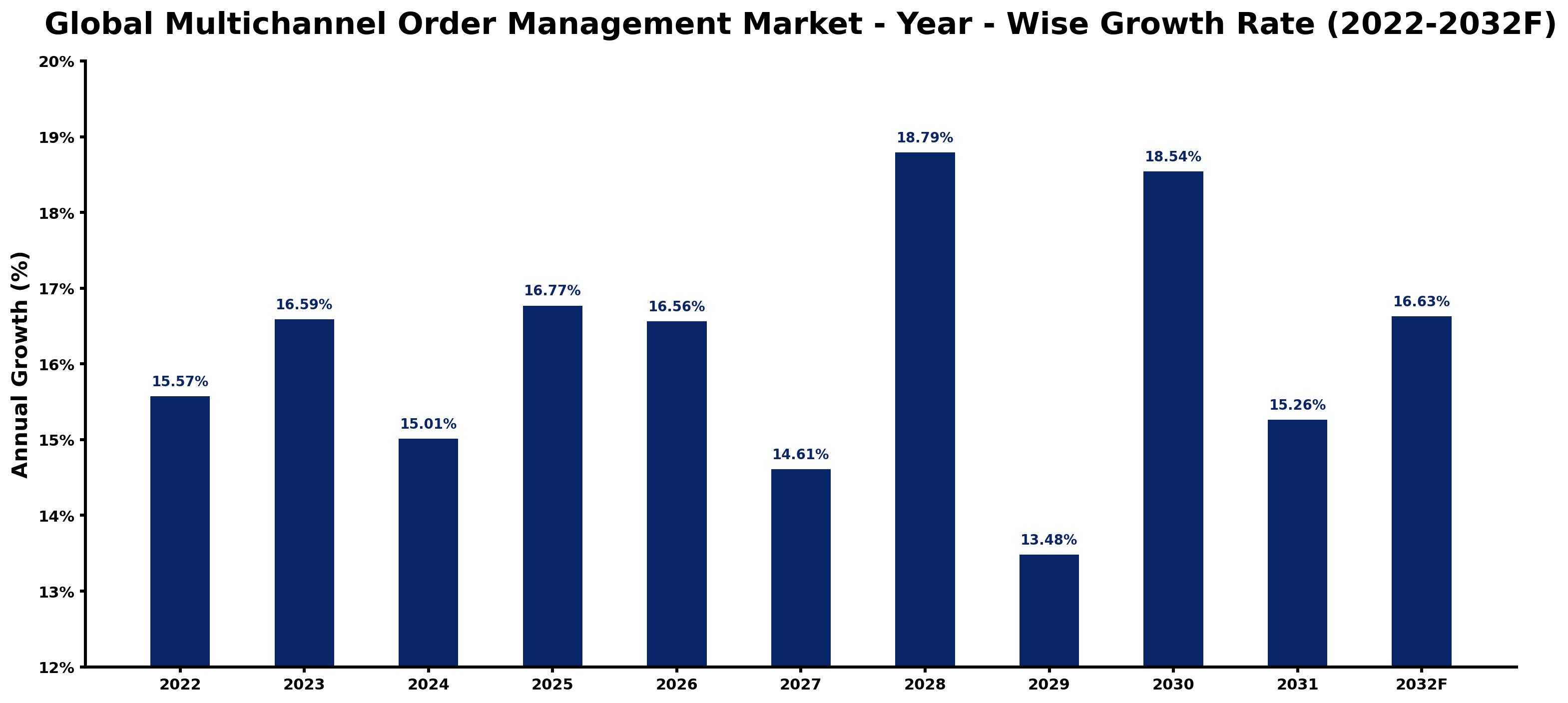 Global Multichannel Order Management Market Year-wise Growth Rate and Key Drivers