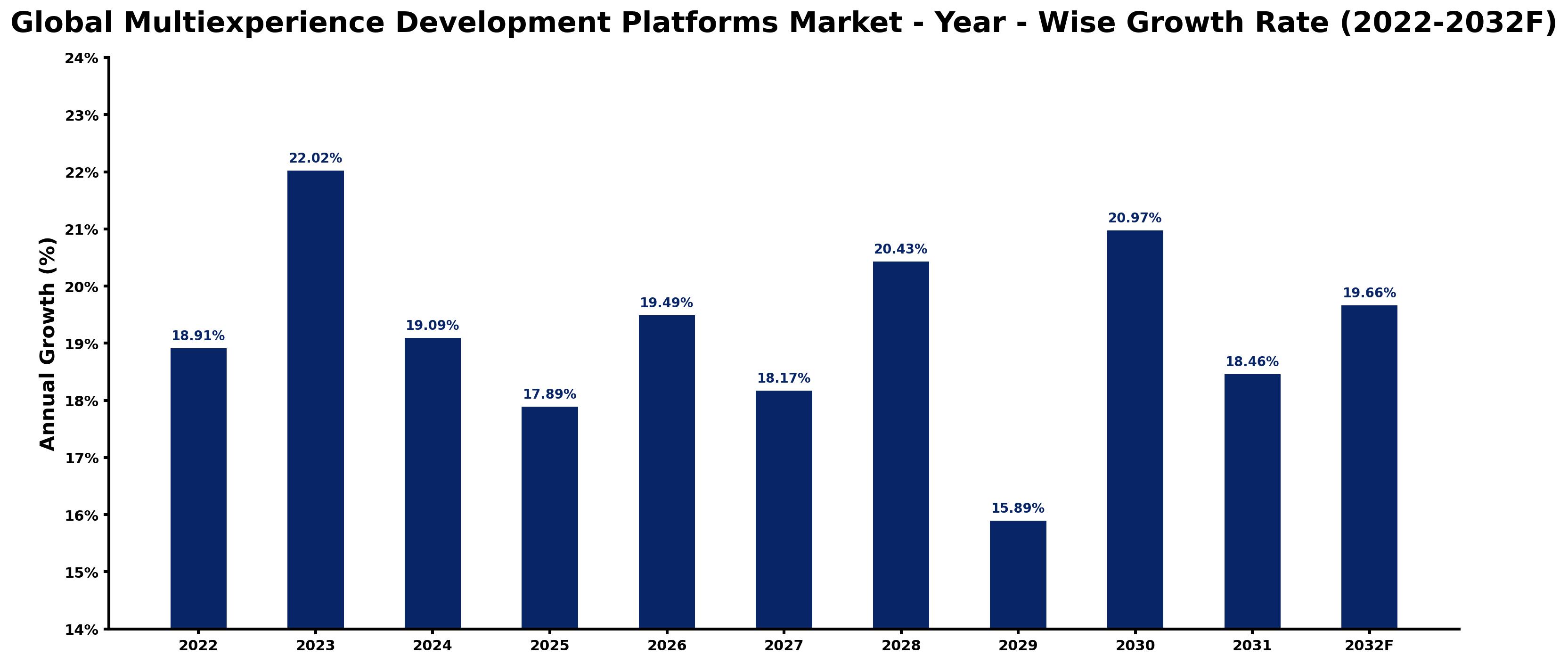 Global Multiexperience Development Platforms Market Year-wise Growth Rate and Key Drivers