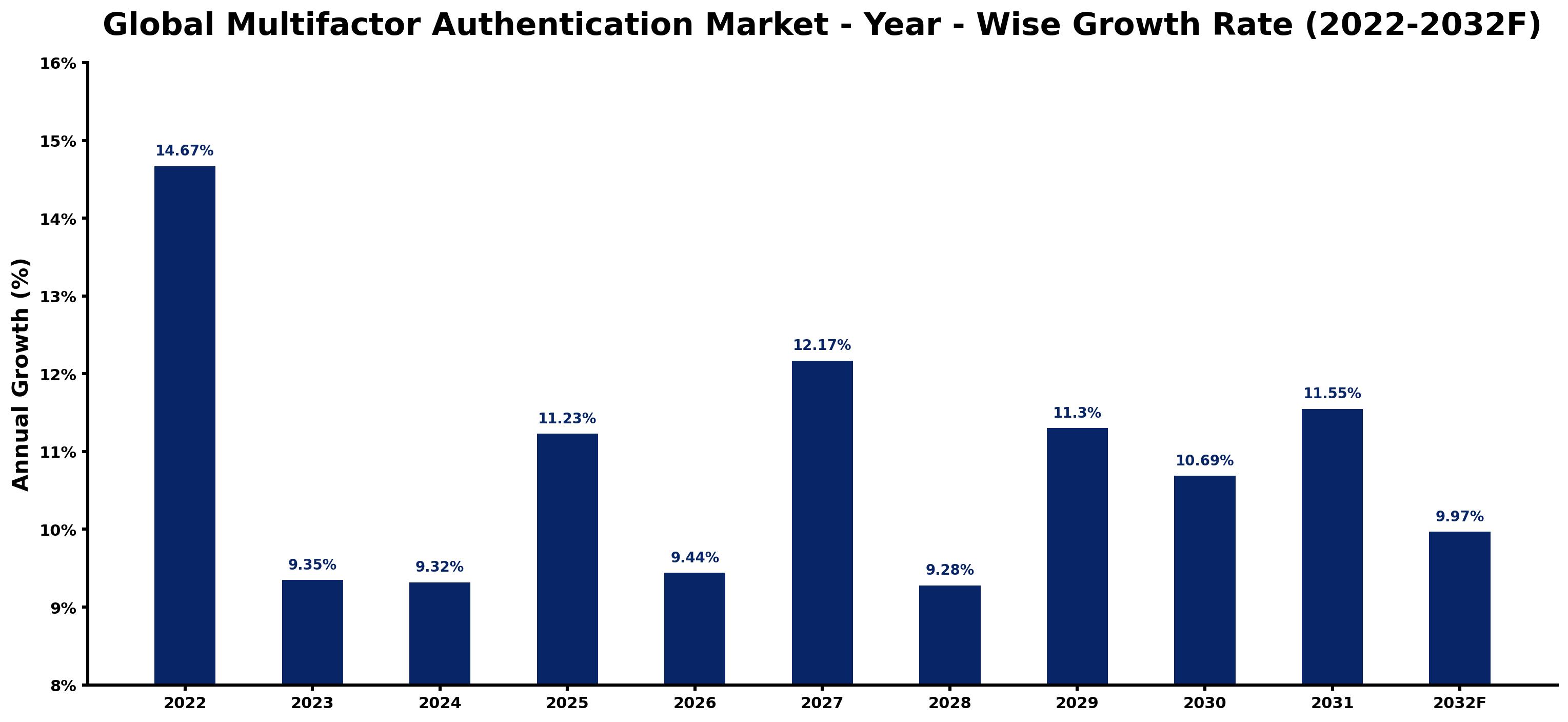 Global Multifactor Authentication Market Year-wise Growth Rate and Key Drivers