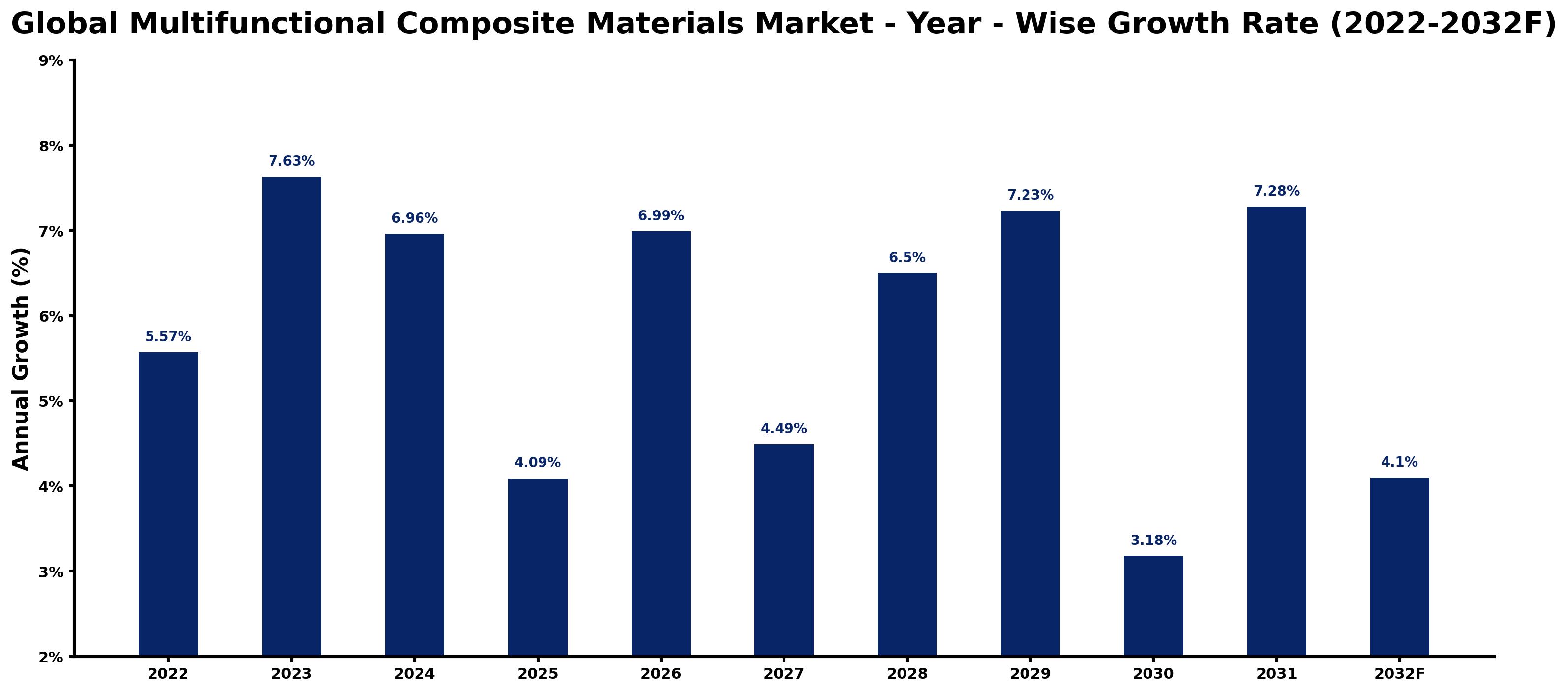 Global Multifunctional Composite Materials Market Year-wise Growth Rate and Key Drivers