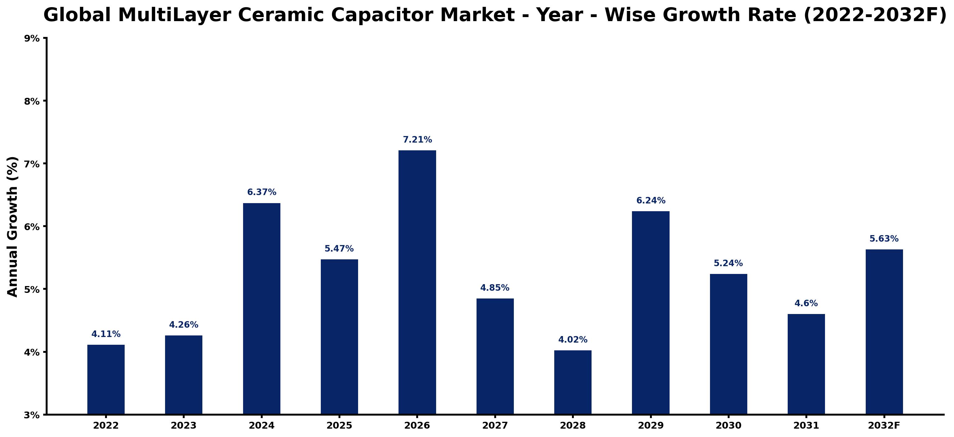 Global Multilayer Ceramic Capacitor Market Year-wise Growth Rate and Key Drivers
