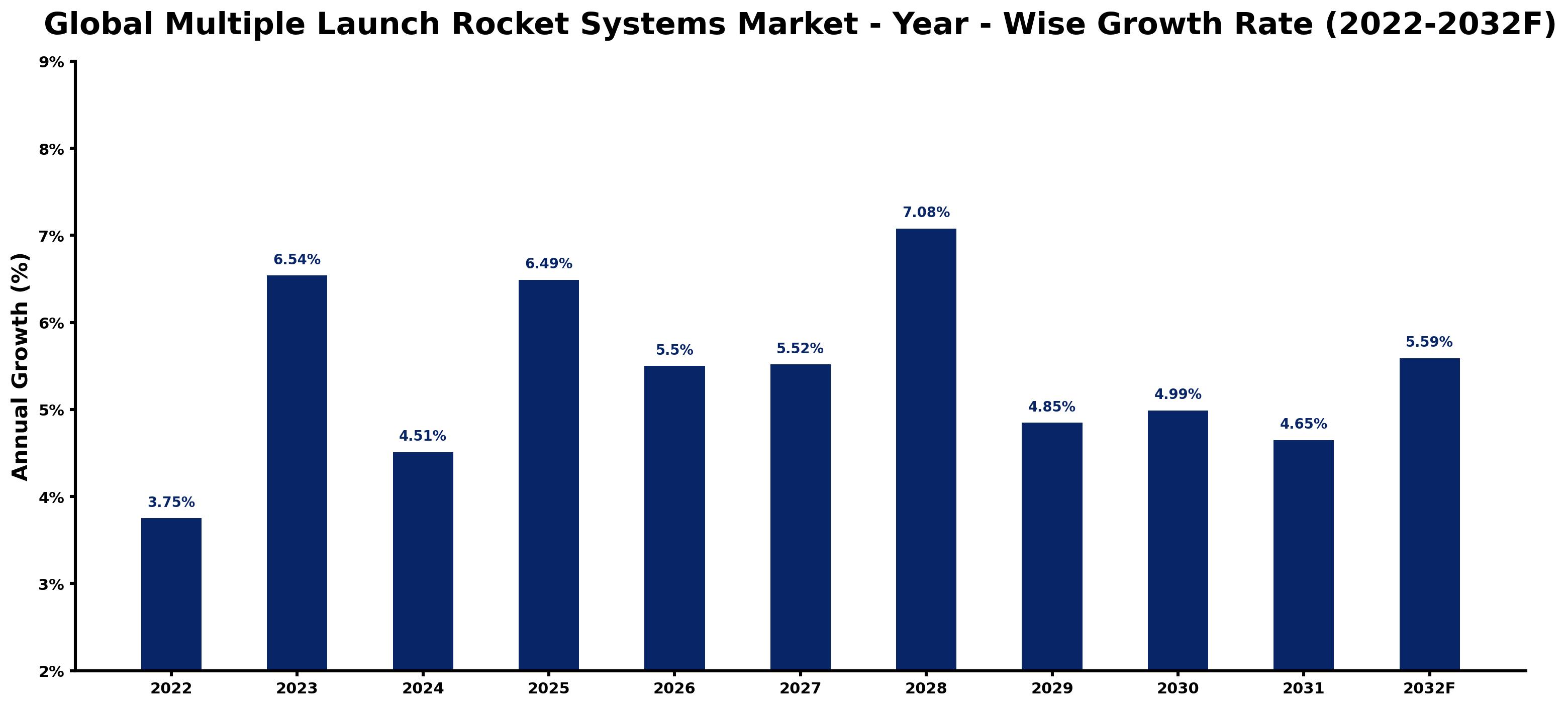Global Multiple Launch Rocket Systems Market Year-wise Growth Rate and Key Drivers