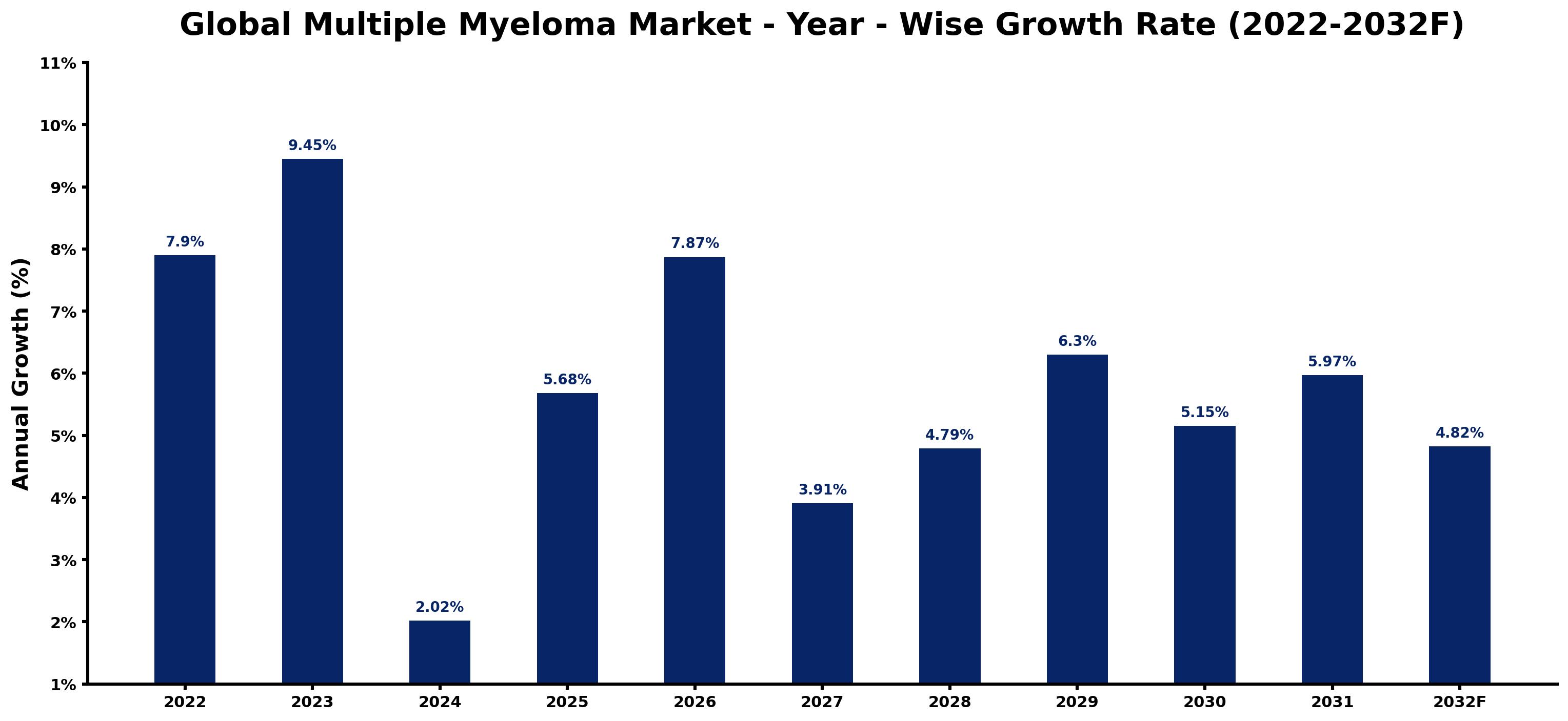 Global Multiple Myeloma Market Year-wise Growth Rate and Key Drivers
