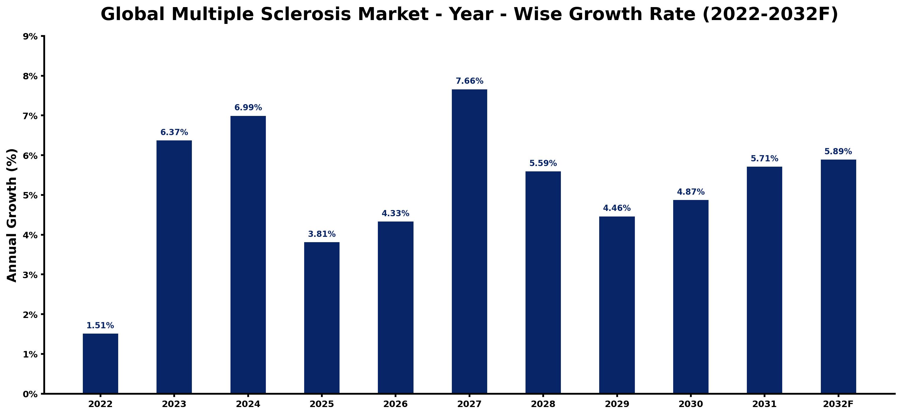 Global Multiple Sclerosis Market Year-wise Growth Rate and Key Drivers
