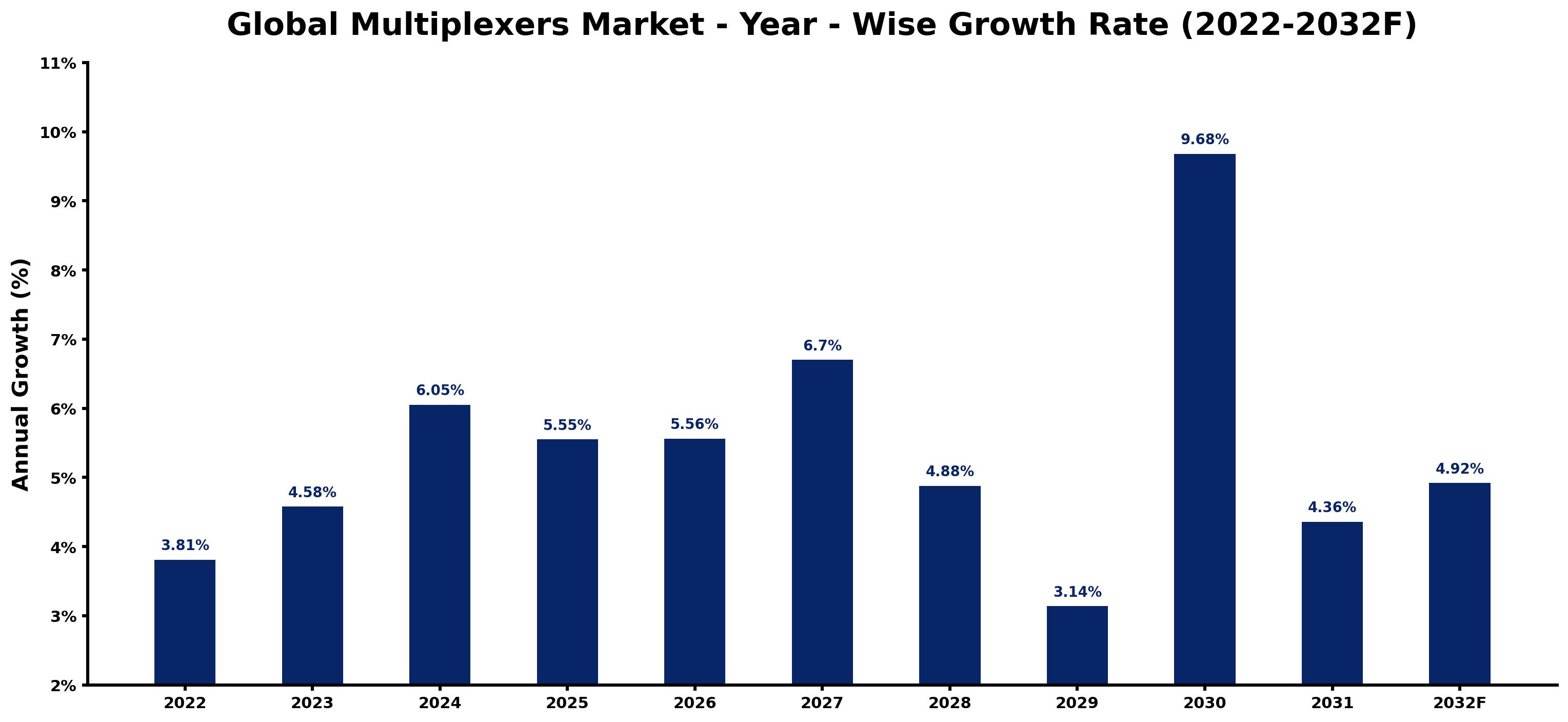 Global Multiplexers Market Year-wise Growth Rate and Key Drivers