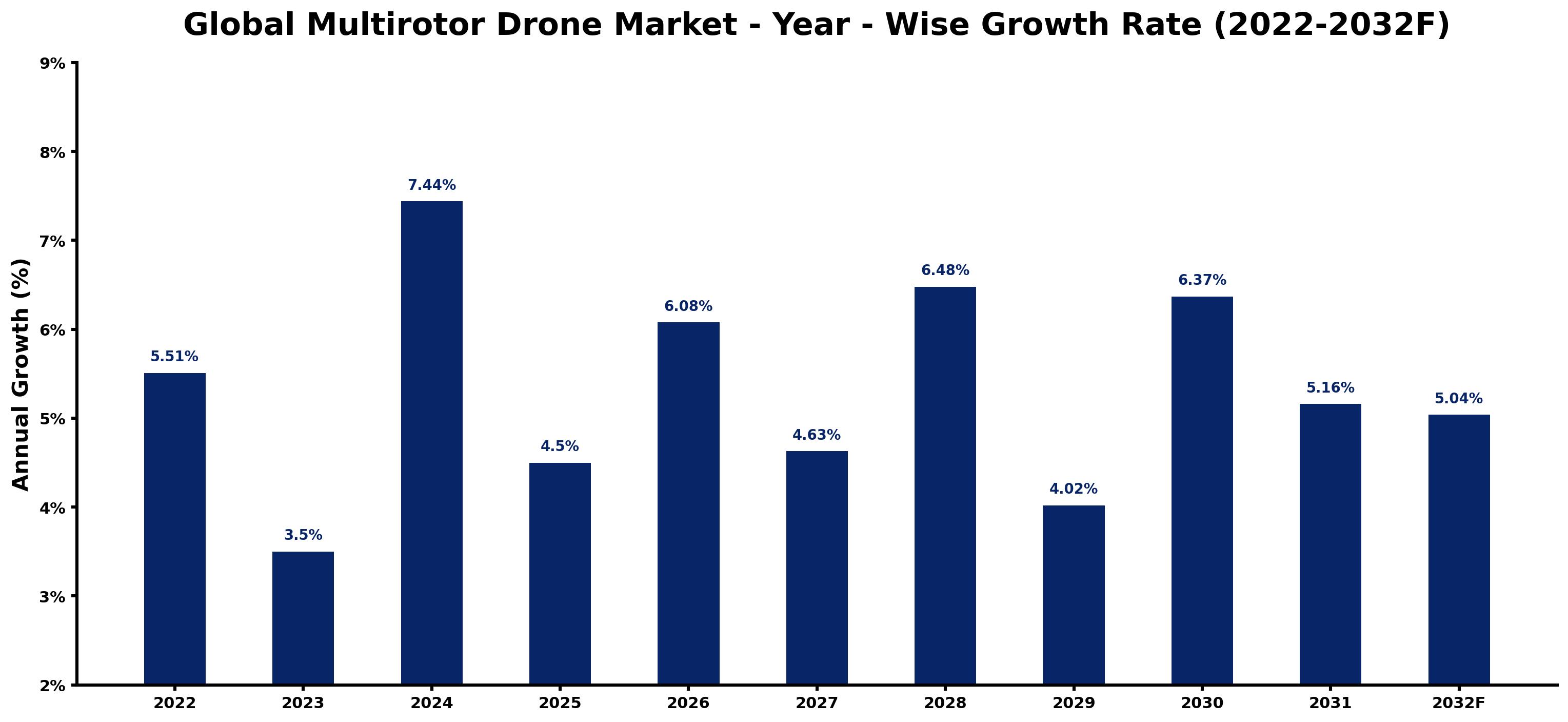 Global Multirotor Drone Market Year-wise Growth Rate and Key Drivers
