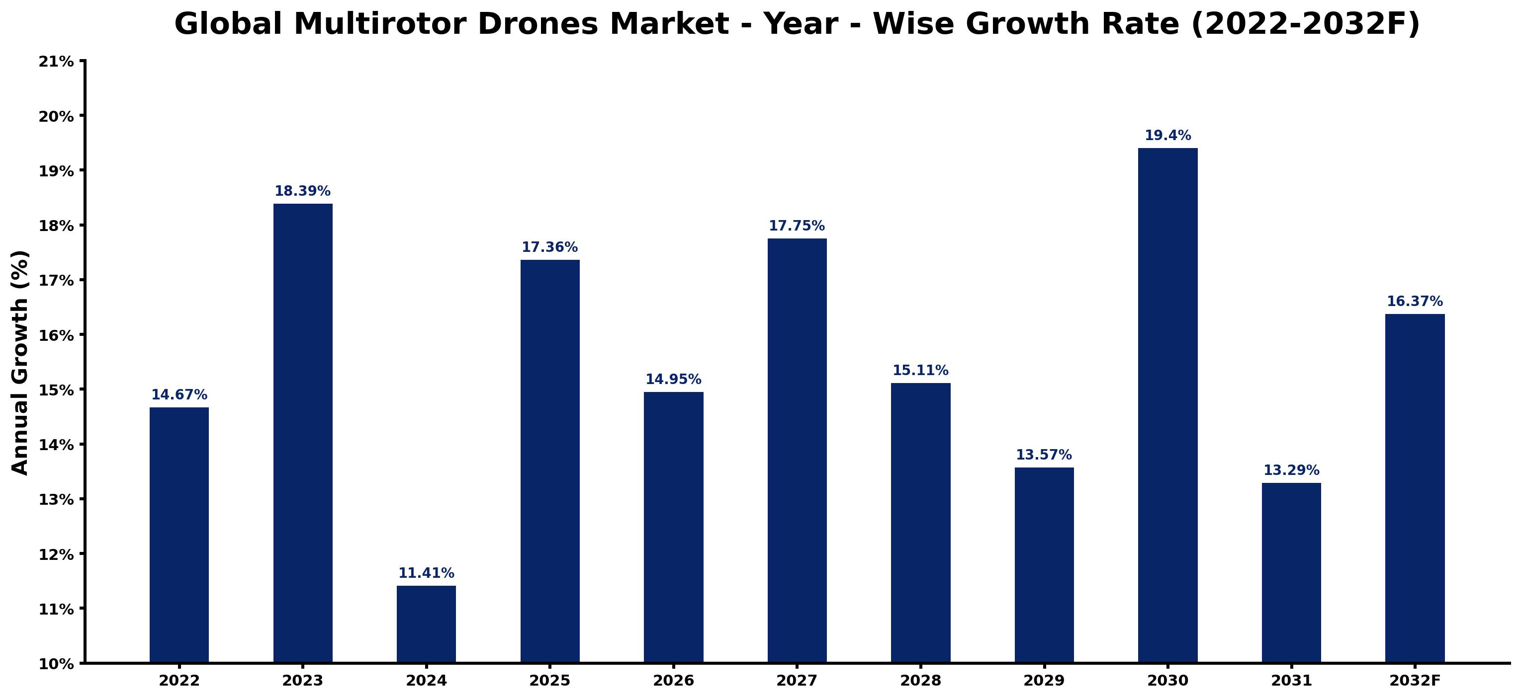 Global Multirotor Drones Market Year-wise Growth Rate and Key Drivers