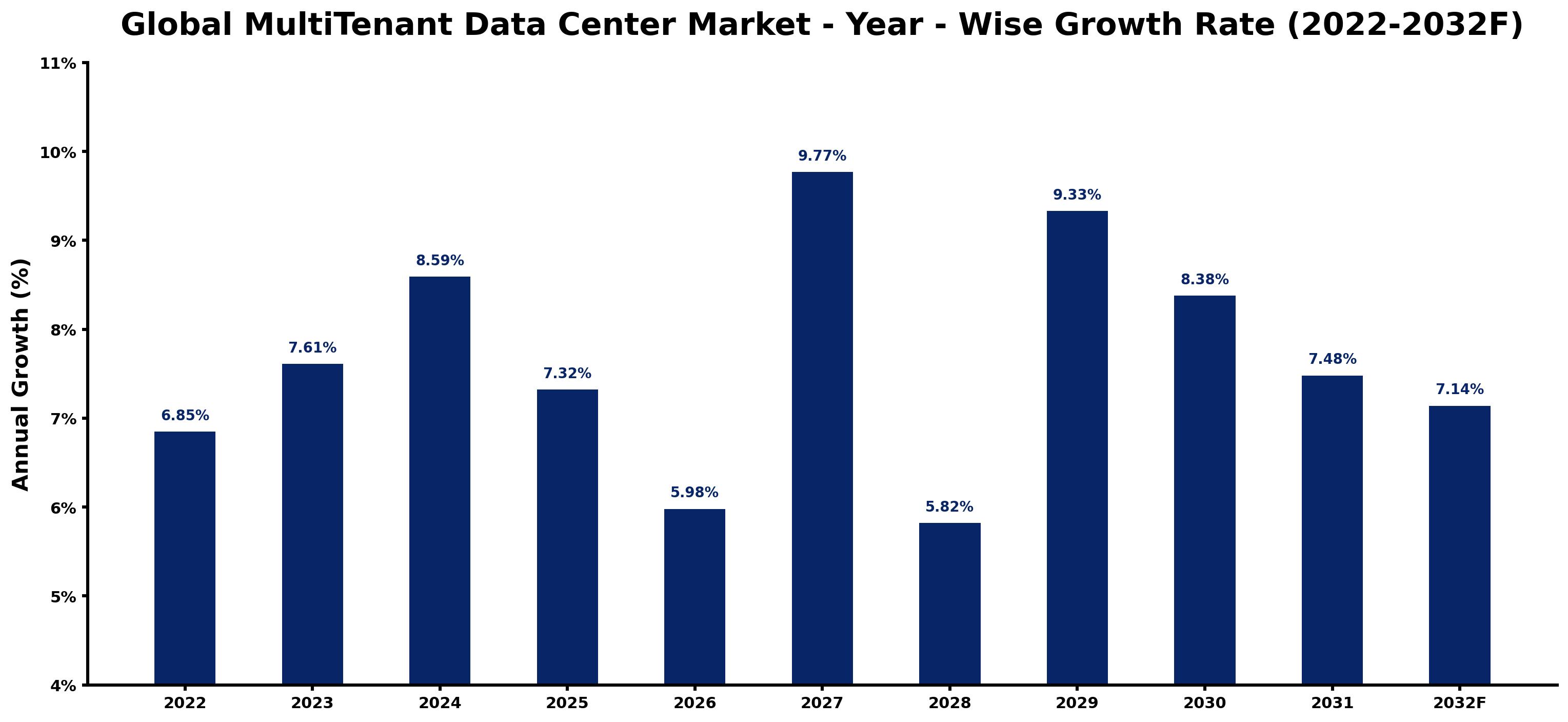 Global MultiTenant Data Center Market Year-wise Growth Rate and Key Drivers