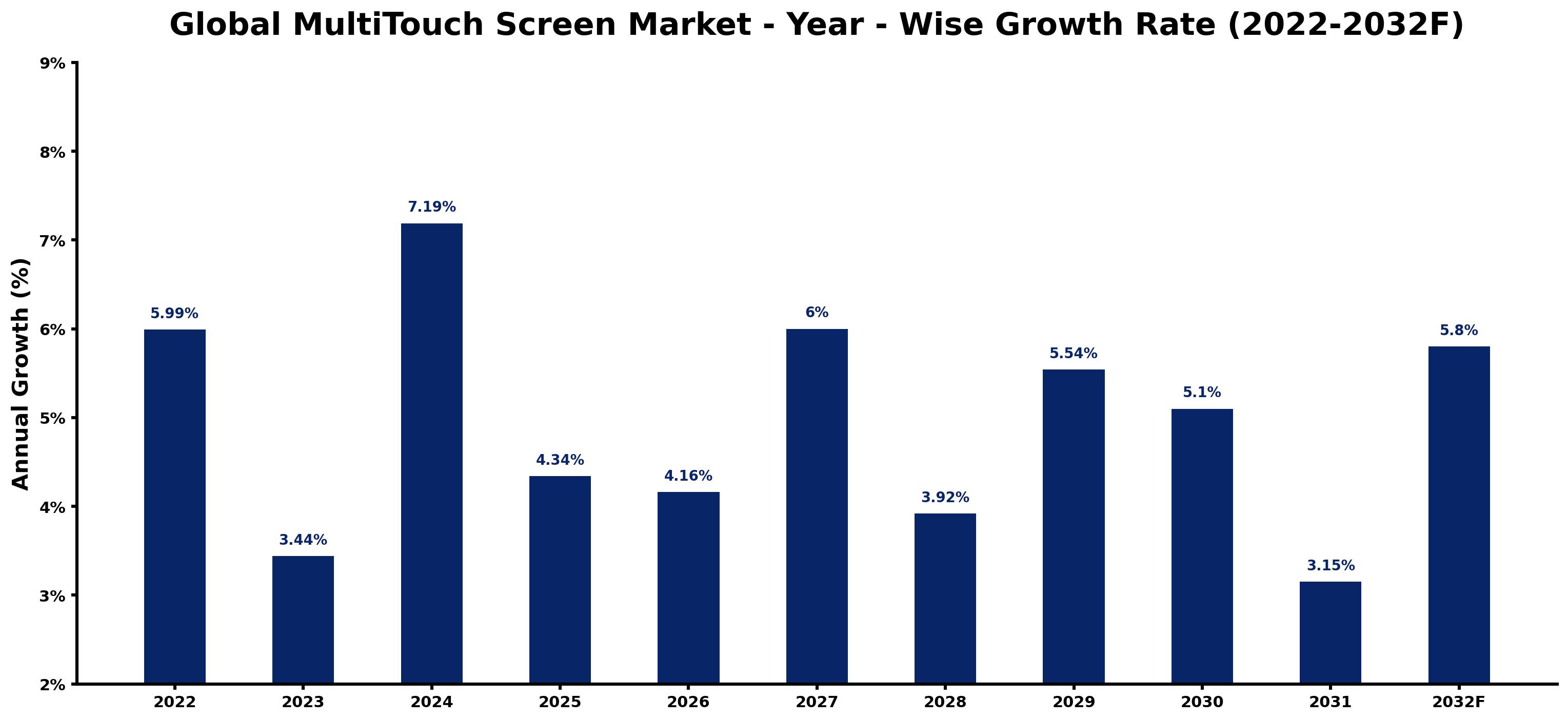 Global MultiTouch Screen Market Year-wise Growth Rate and Key Drivers