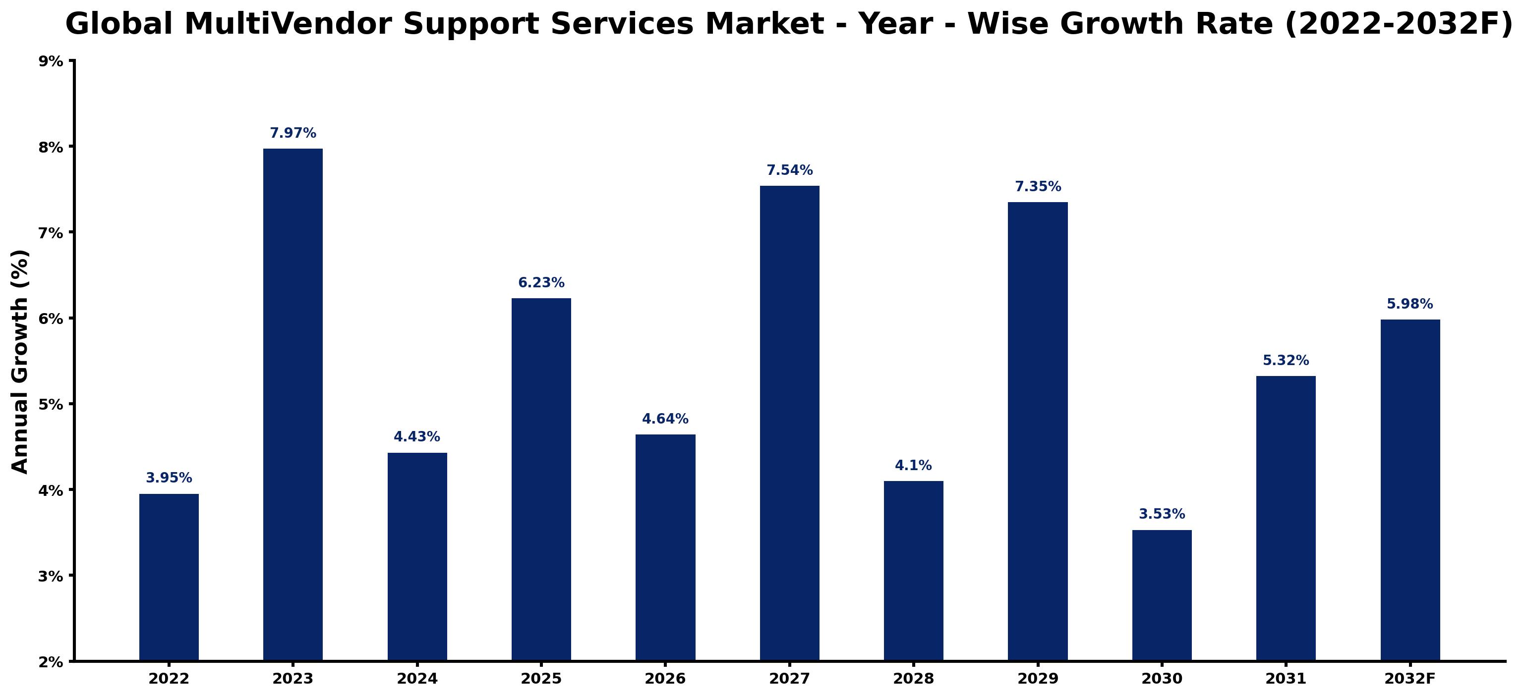 Global MultiVendor Support Services Market Year-wise Growth Rate and Key Drivers