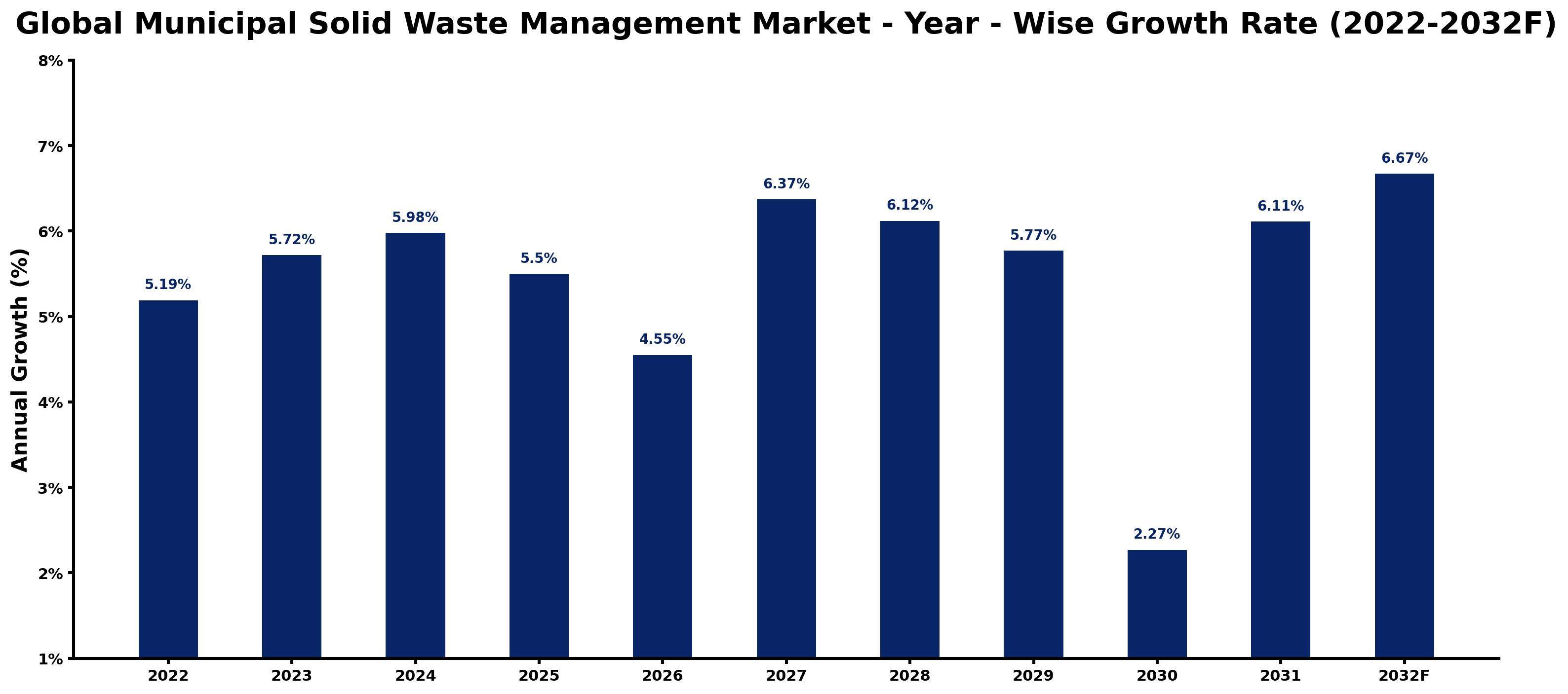 Global Municipal Solid Waste Management Market Year-wise Growth Rate and Key Drivers
