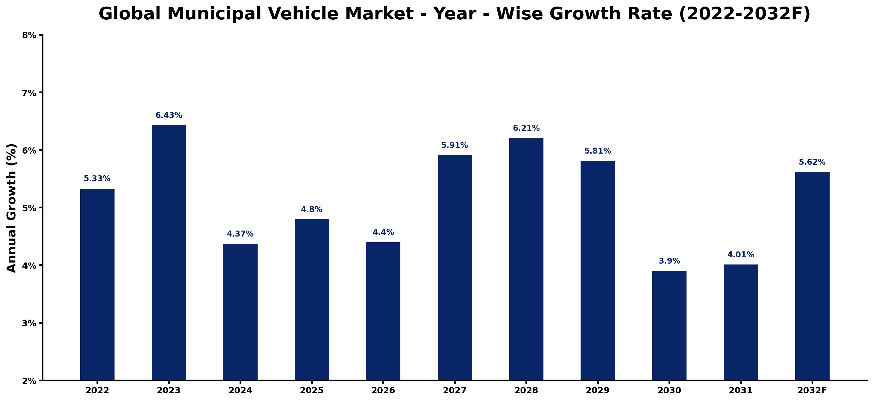 Global Municipal Vehicle Market Year-wise Growth Rate and Key Drivers