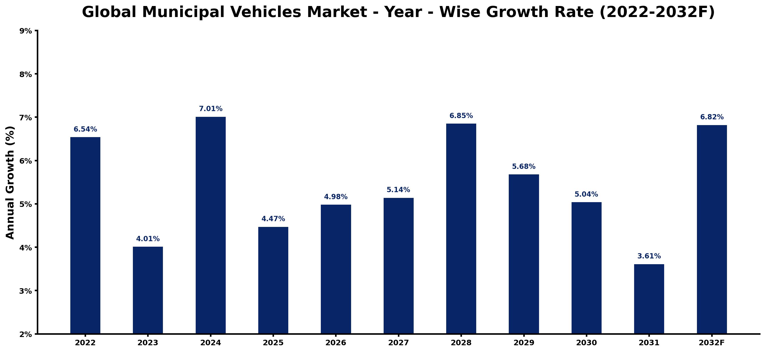Global Municipal Vehicles Market Year-wise Growth Rate and Key Drivers
