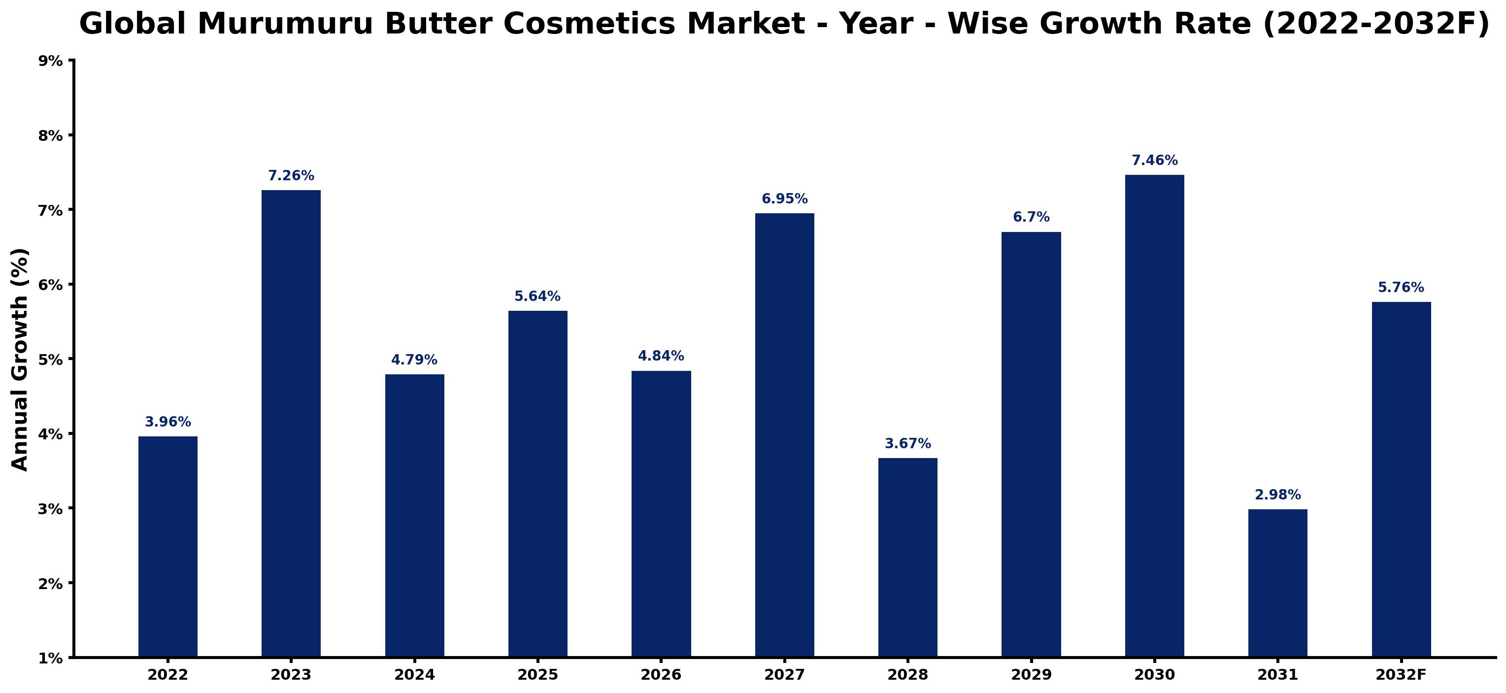 Global Murumuru Butter Cosmetics Market Year-wise Growth Rate and Key Drivers