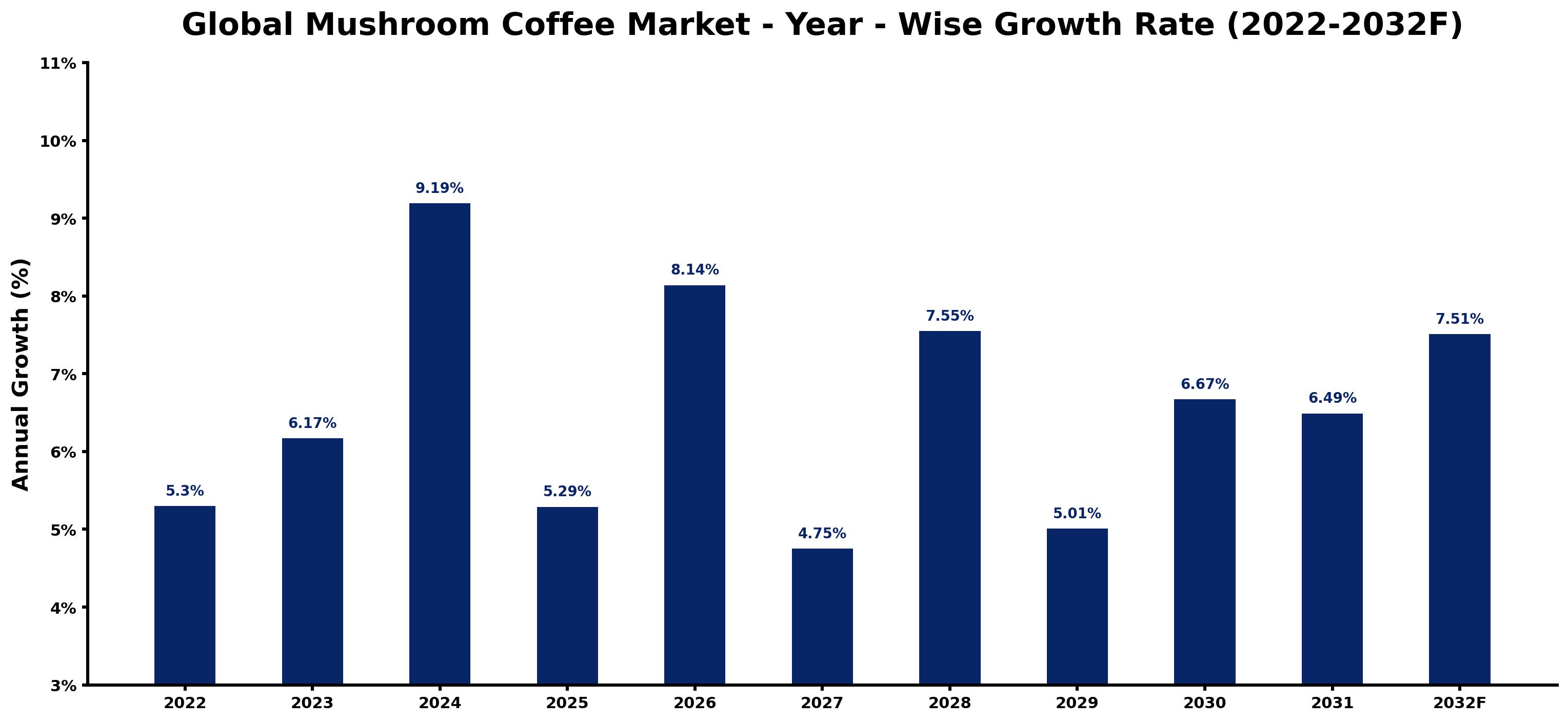 Global Mushroom Coffee Market Year-wise Growth Rate and Key Drivers