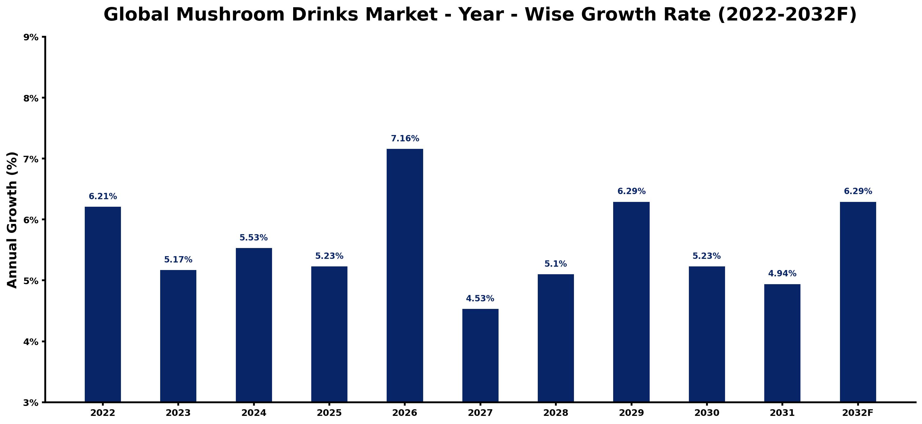 Global Mushroom Drinks Market Year-wise Growth Rate and Key Drivers