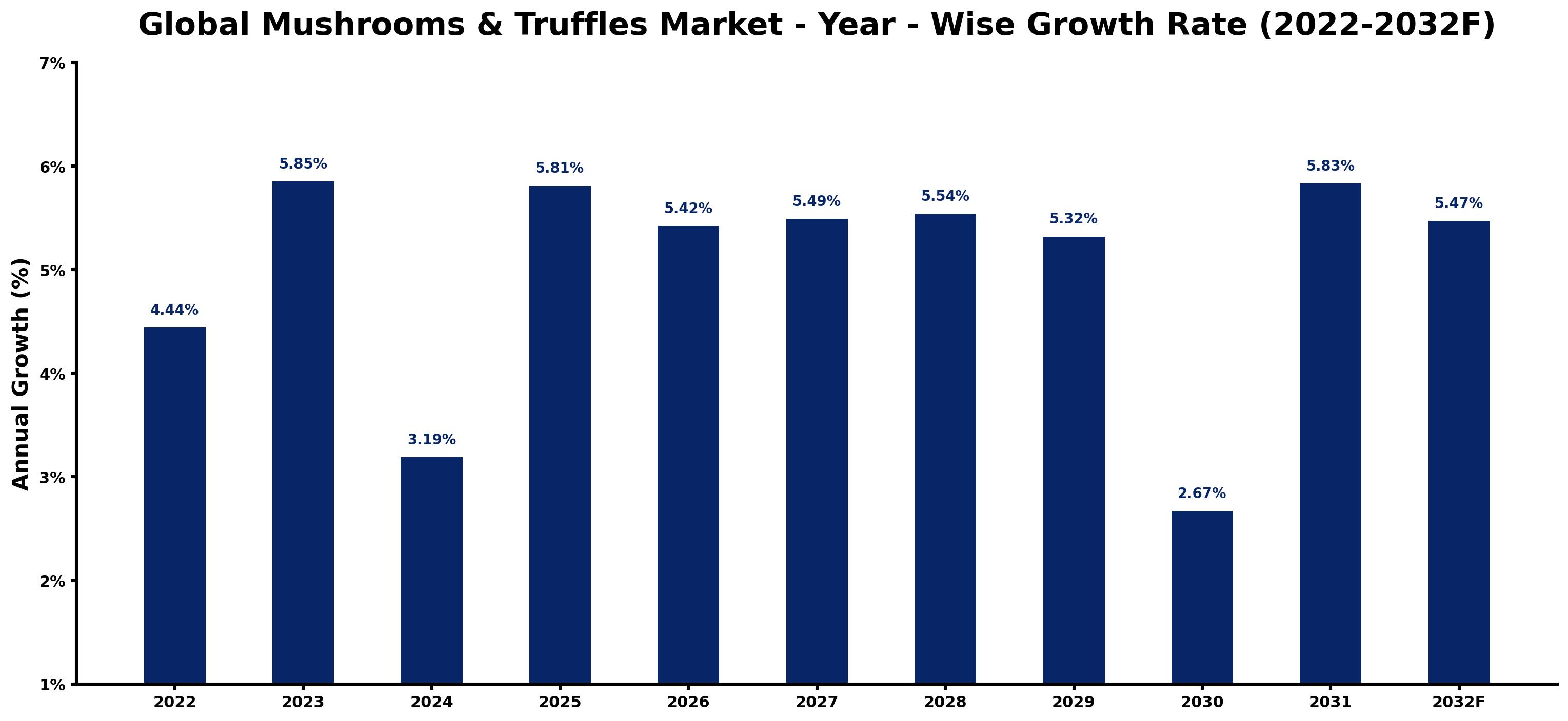 Global Mushrooms & Truffles Market Year-wise Growth Rate and Key Drivers