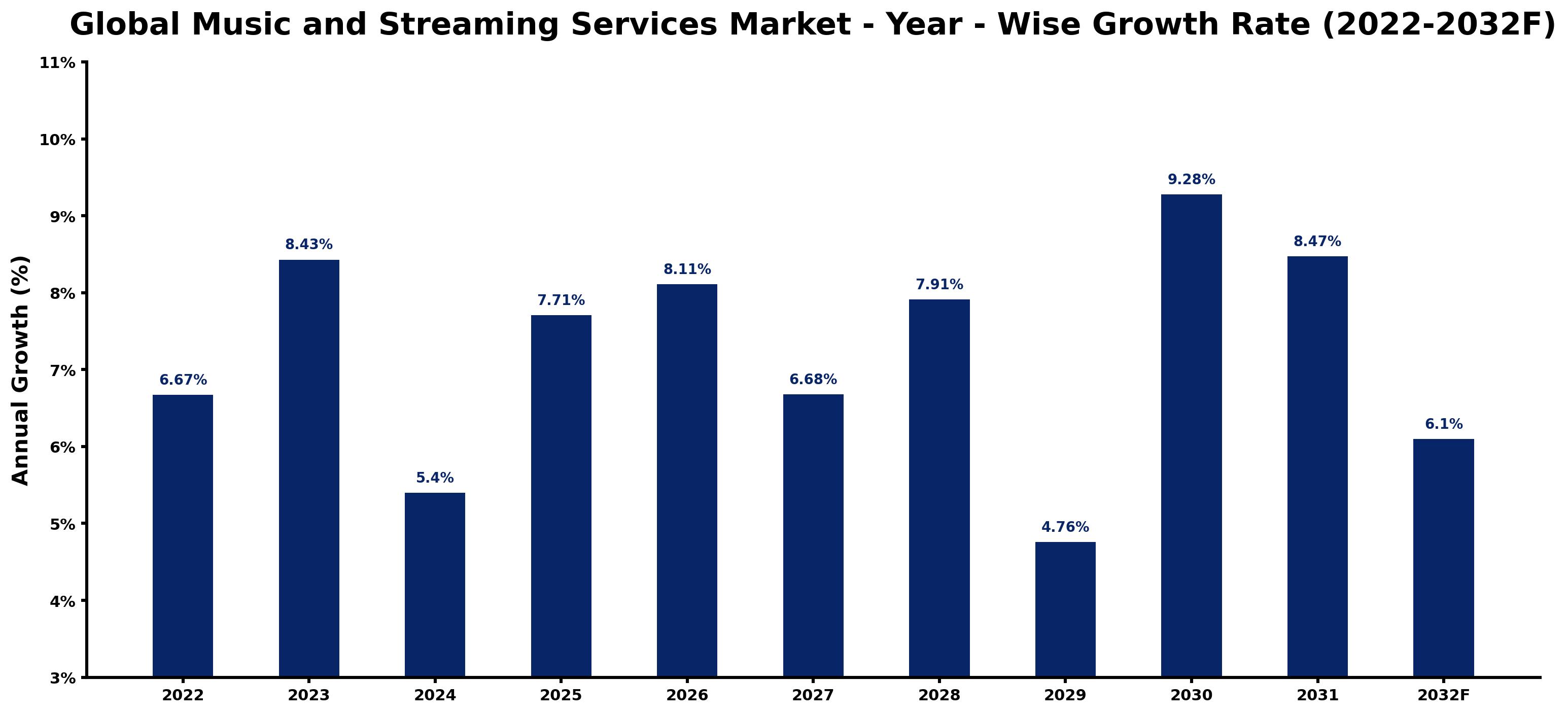 Global Music and Streaming Services Market Year-wise Growth Rate and Key Drivers