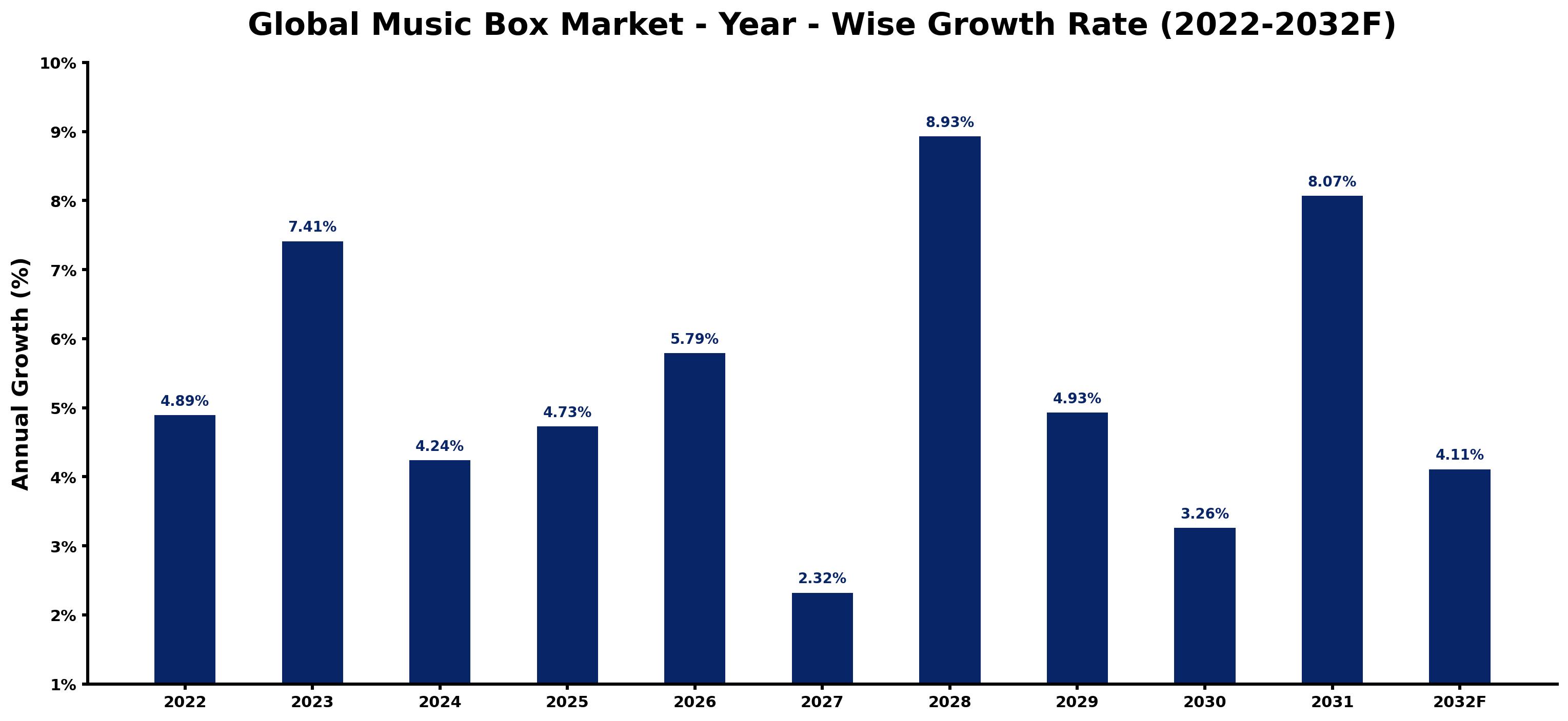 Global Music Box Market Year-wise Growth Rate and Key Drivers