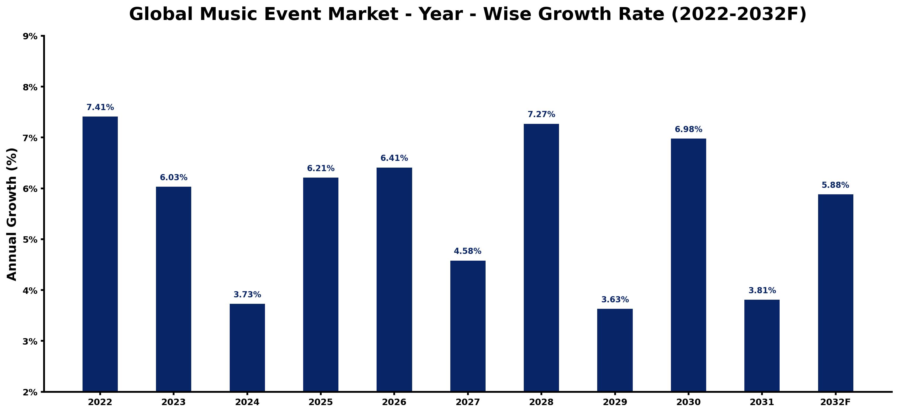 Global Music Event Market Year-wise Growth Rate and Key Drivers