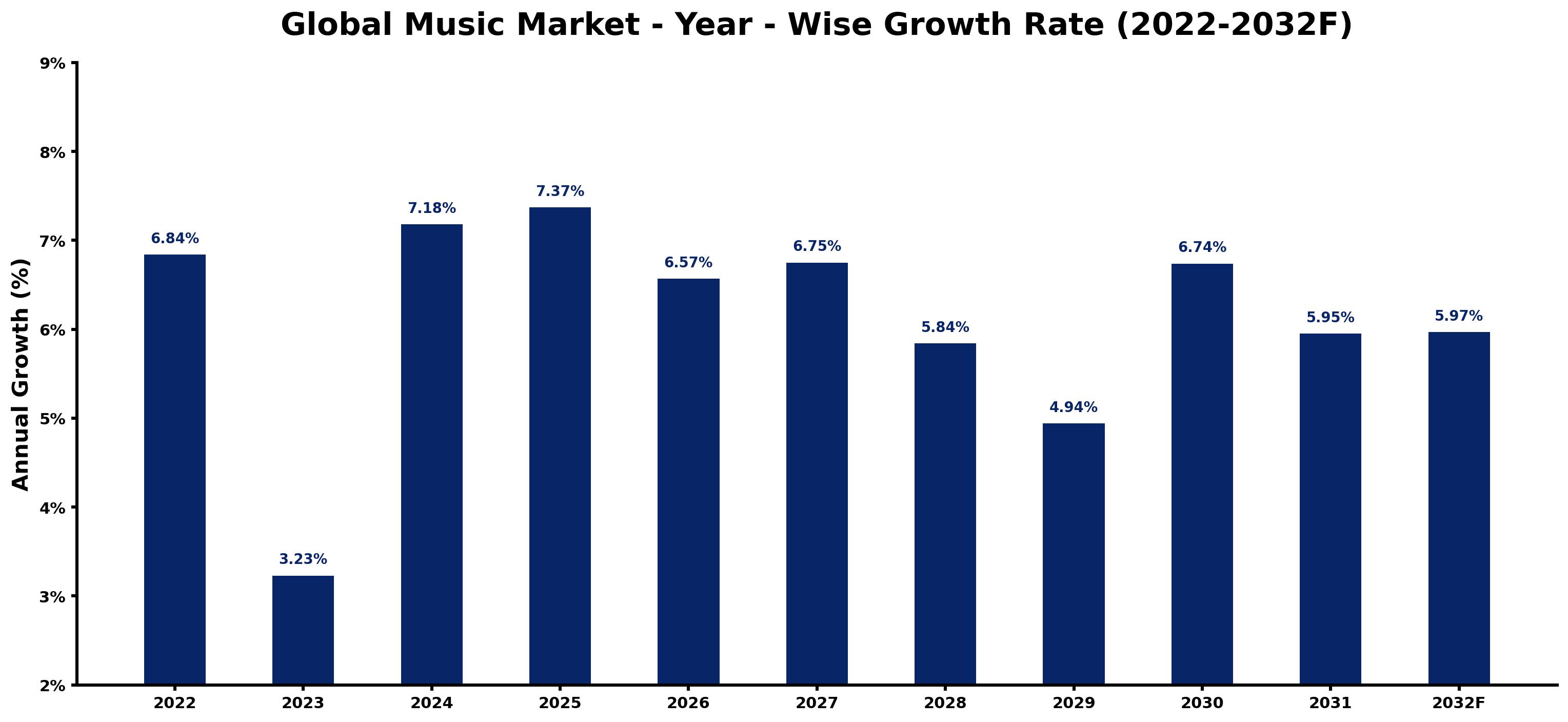 Global Music Market Year-wise Growth Rate and Key Drivers