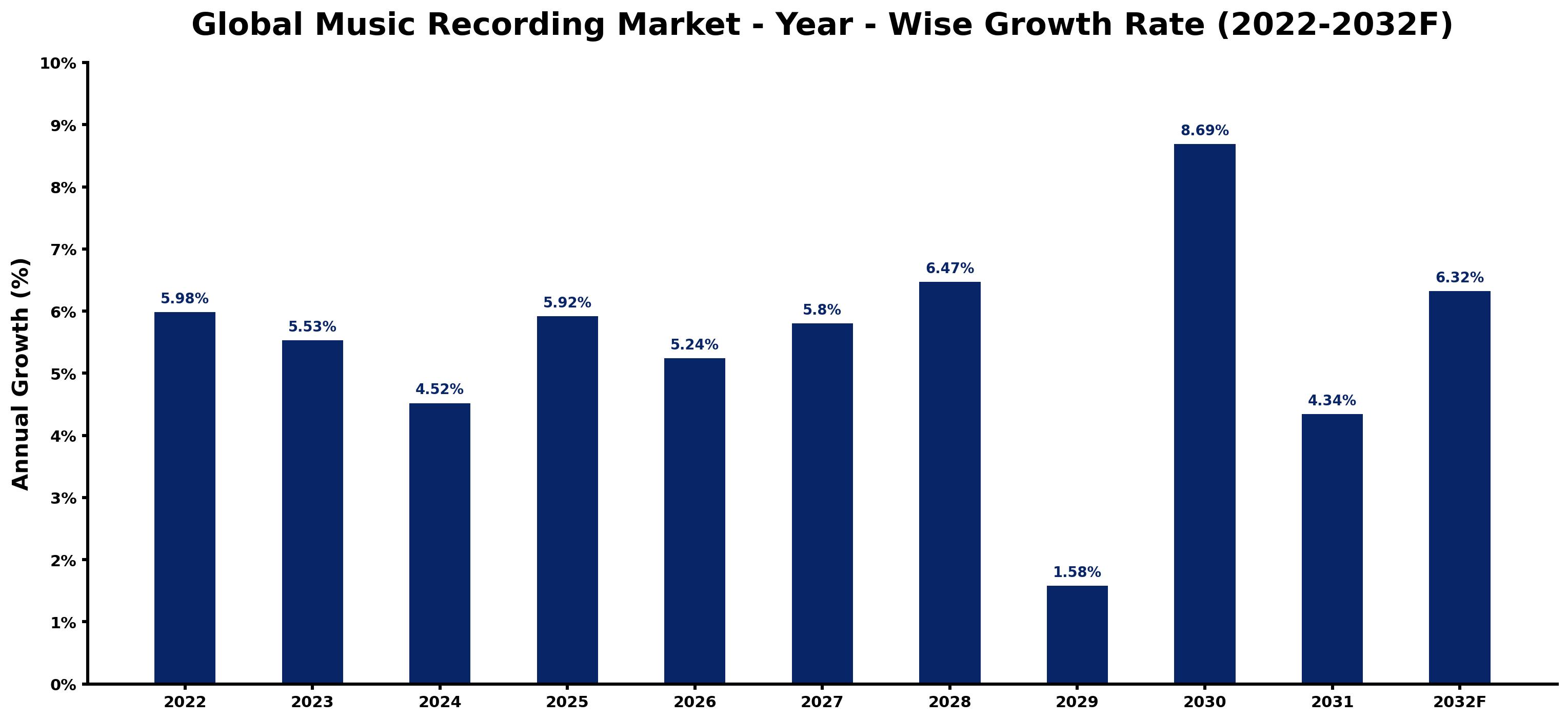Global Music Recording Market Year-wise Growth Rate and Key Drivers