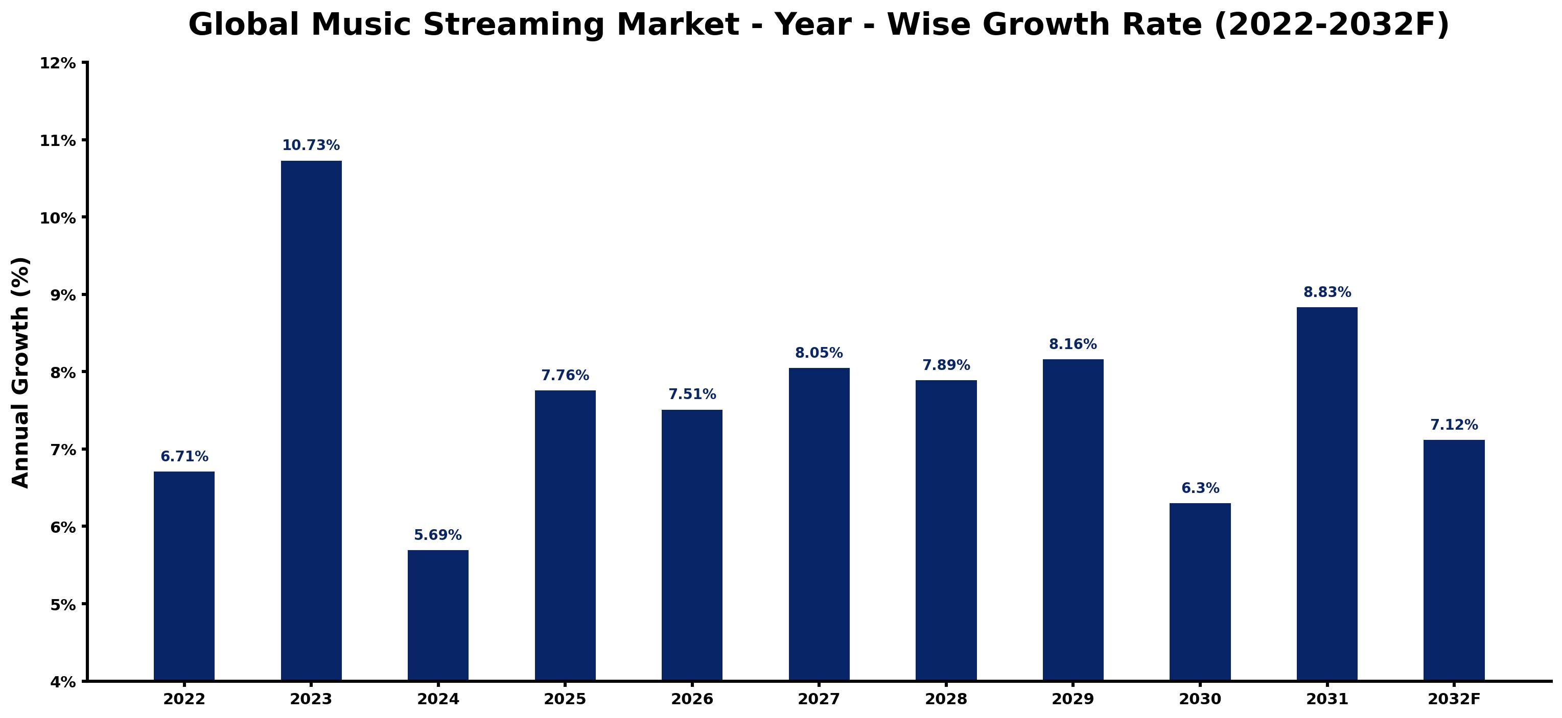 Global Music Streaming Market Year-wise Growth Rate and Key Drivers