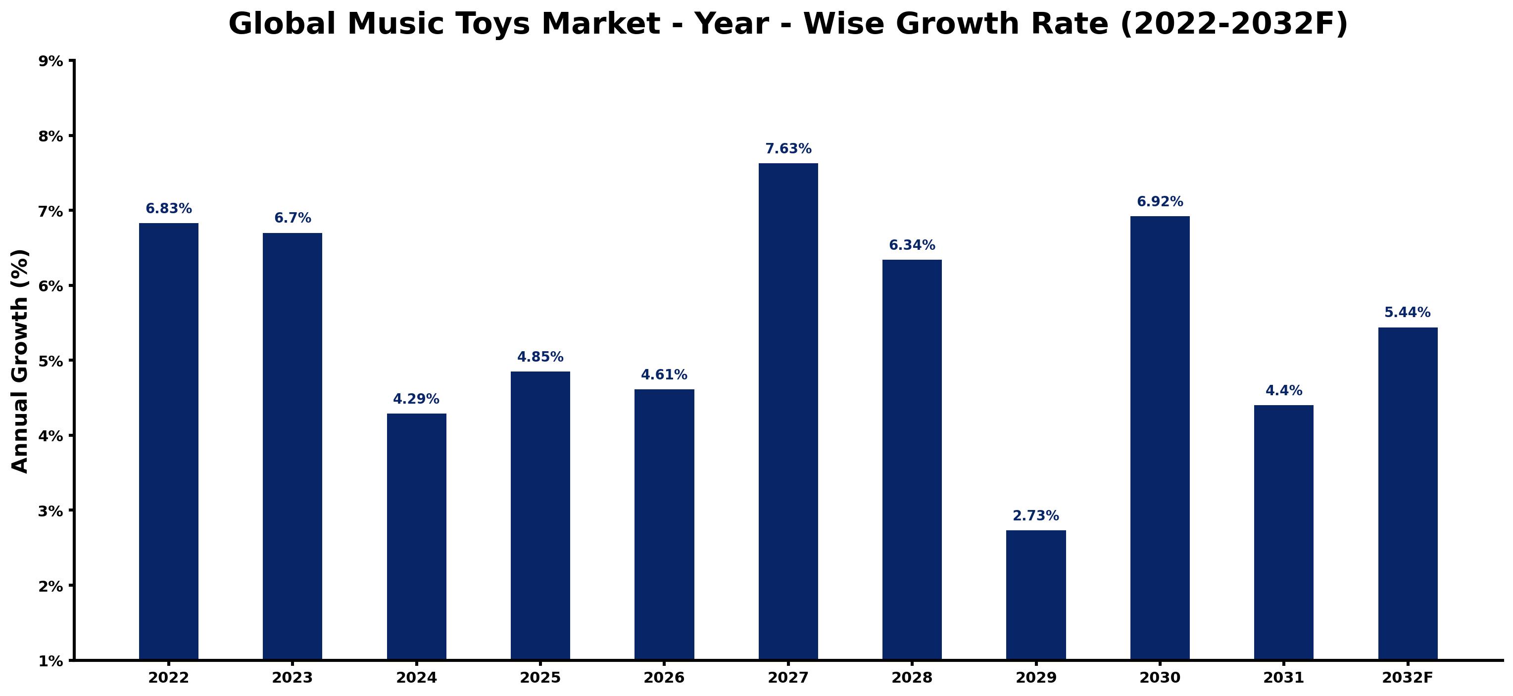 Global Music Toys Market Year-wise Growth Rate and Key Drivers