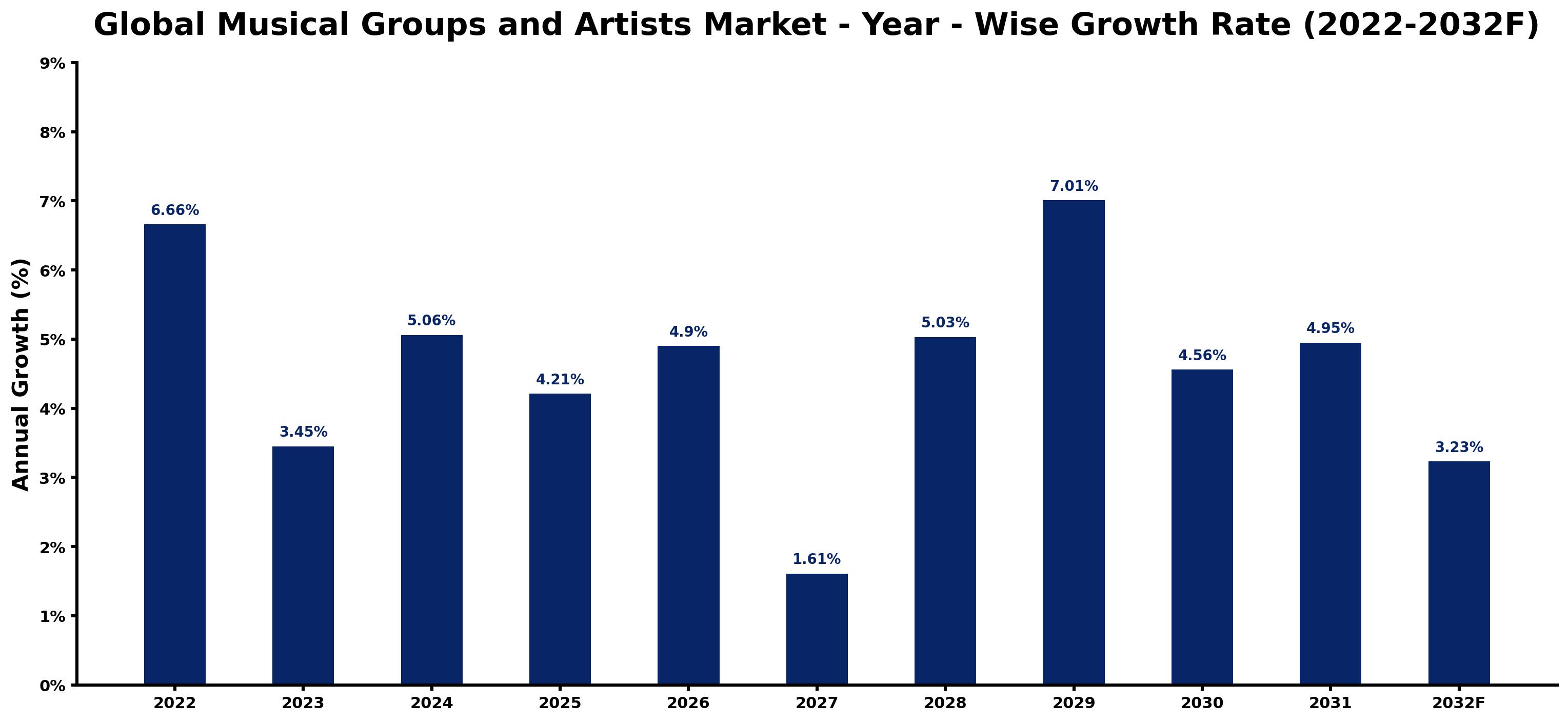 Global Musical Groups and Artists Market Year-wise Growth Rate and Key Drivers