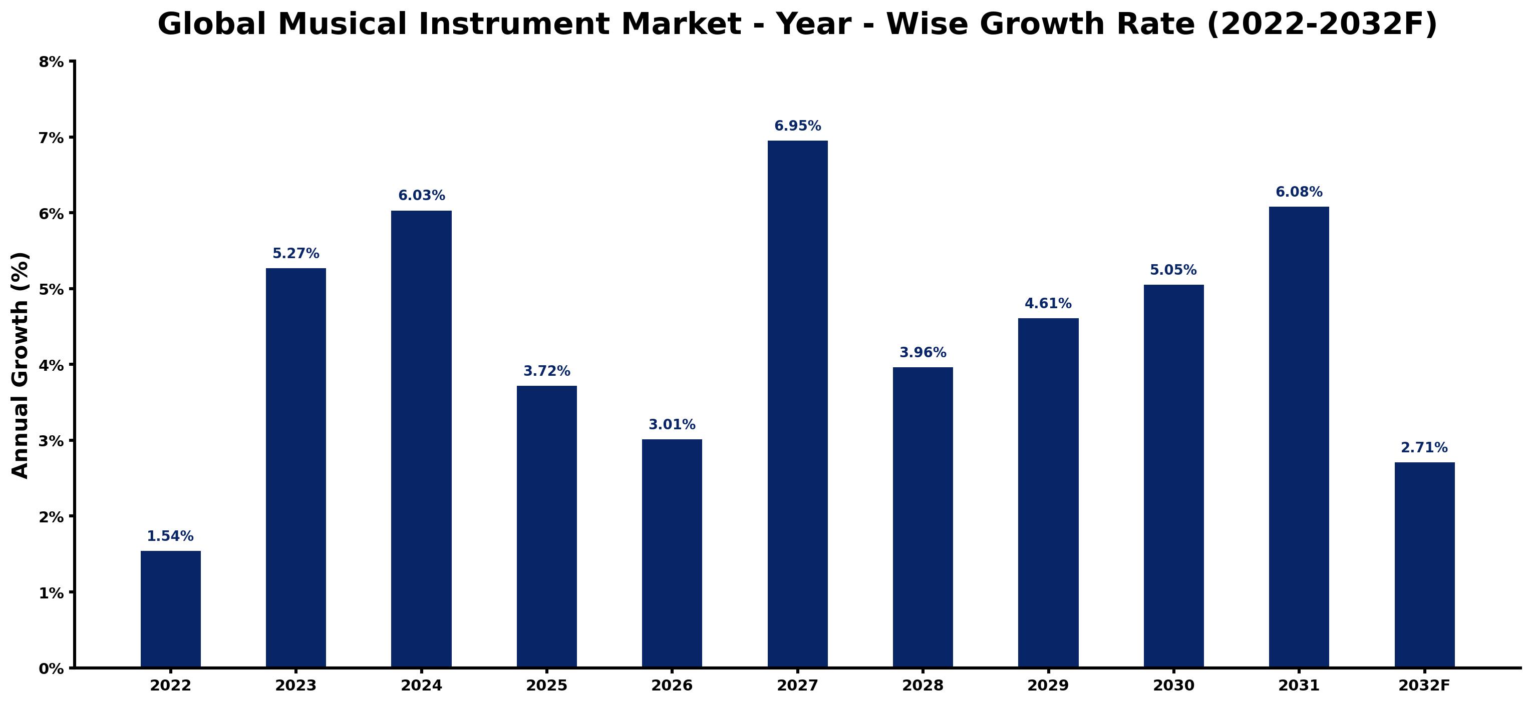 Global Musical Instrument Market Year-wise Growth Rate and Key Drivers
