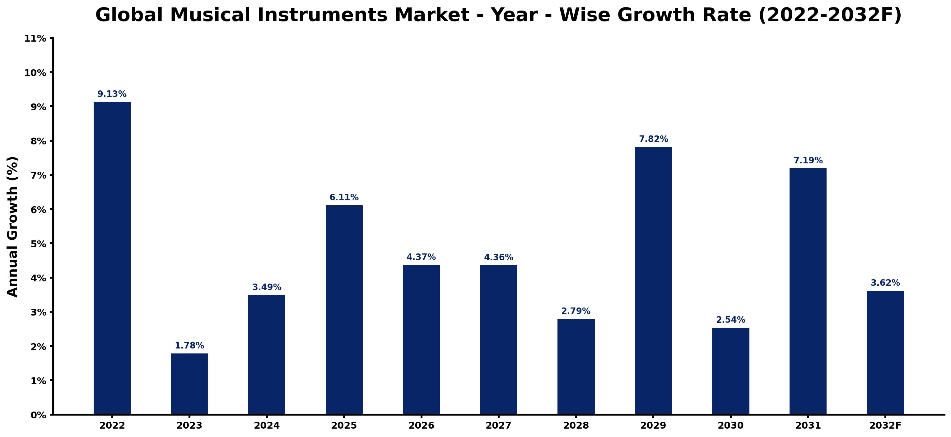 Global Musical Instruments Market Year-wise Growth Rate and Key Drivers