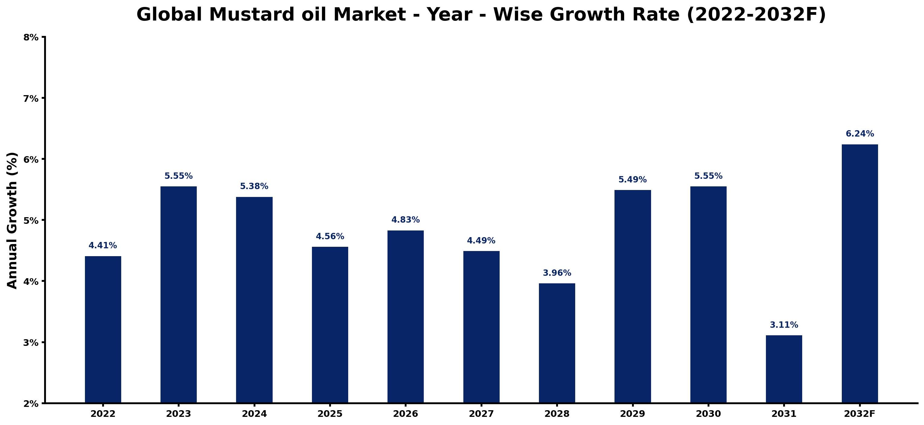 Global Mustard oil Market Year-wise Growth Rate and Key Drivers