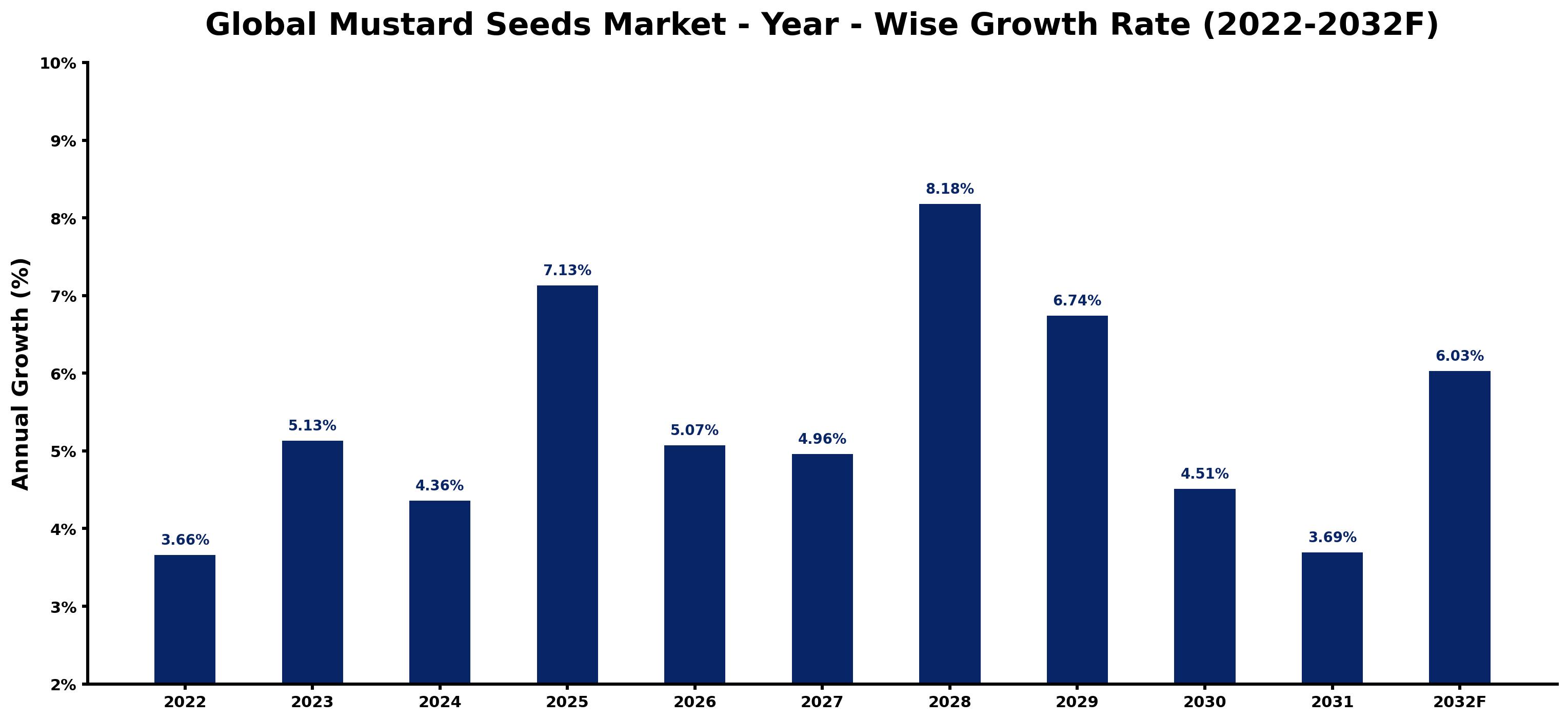 Global Mustard Seeds Market Year-wise Growth Rate and Key Drivers