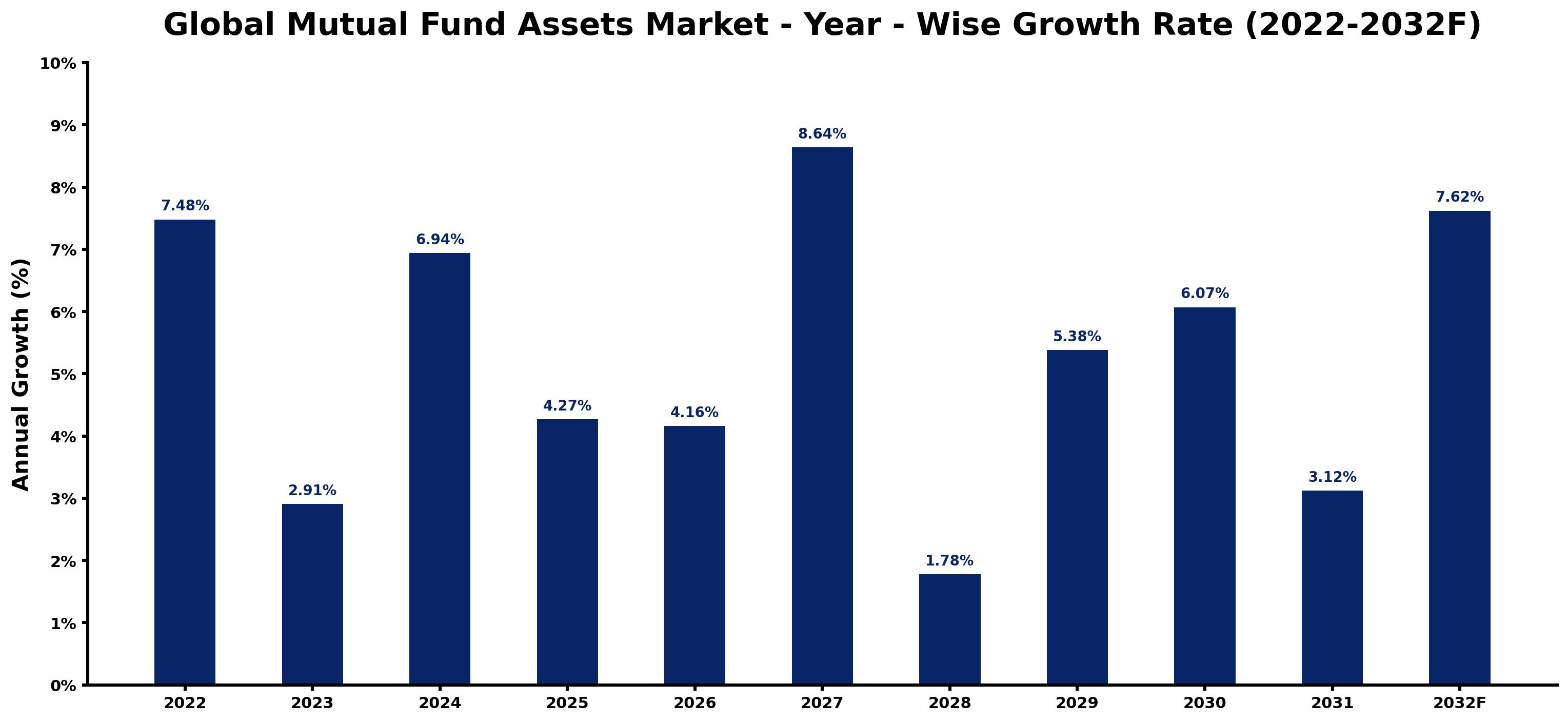 Global Mutual Fund Assets Market Year-wise Growth Rate and Key Drivers
