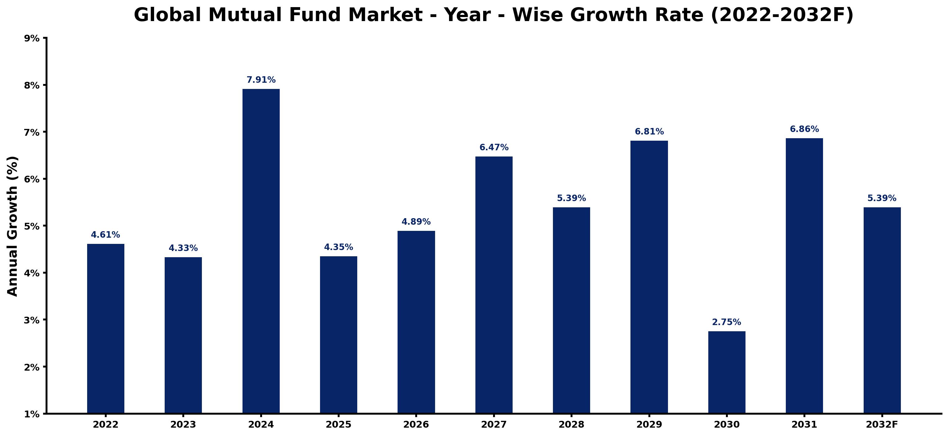 Global Mutual Fund Market Year-wise Growth Rate and Key Drivers